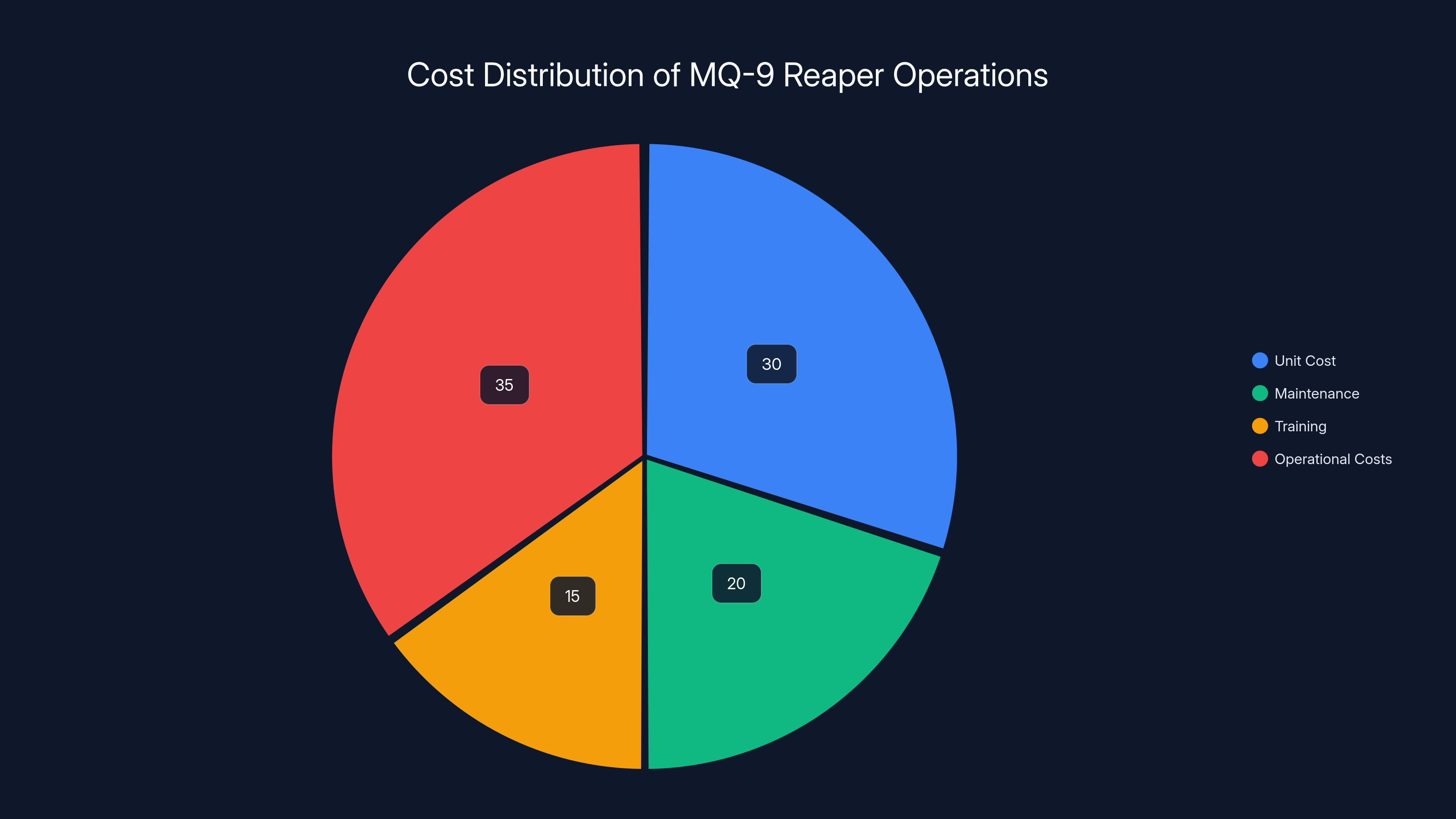 Cost Distribution of MQ-9 Reaper Operations