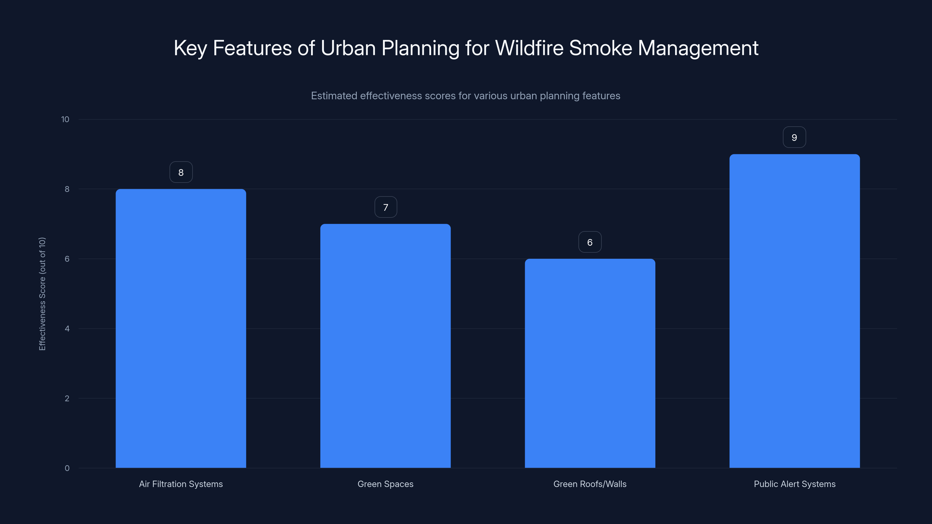 Key Features of Urban Planning for Wildfire Smoke Management