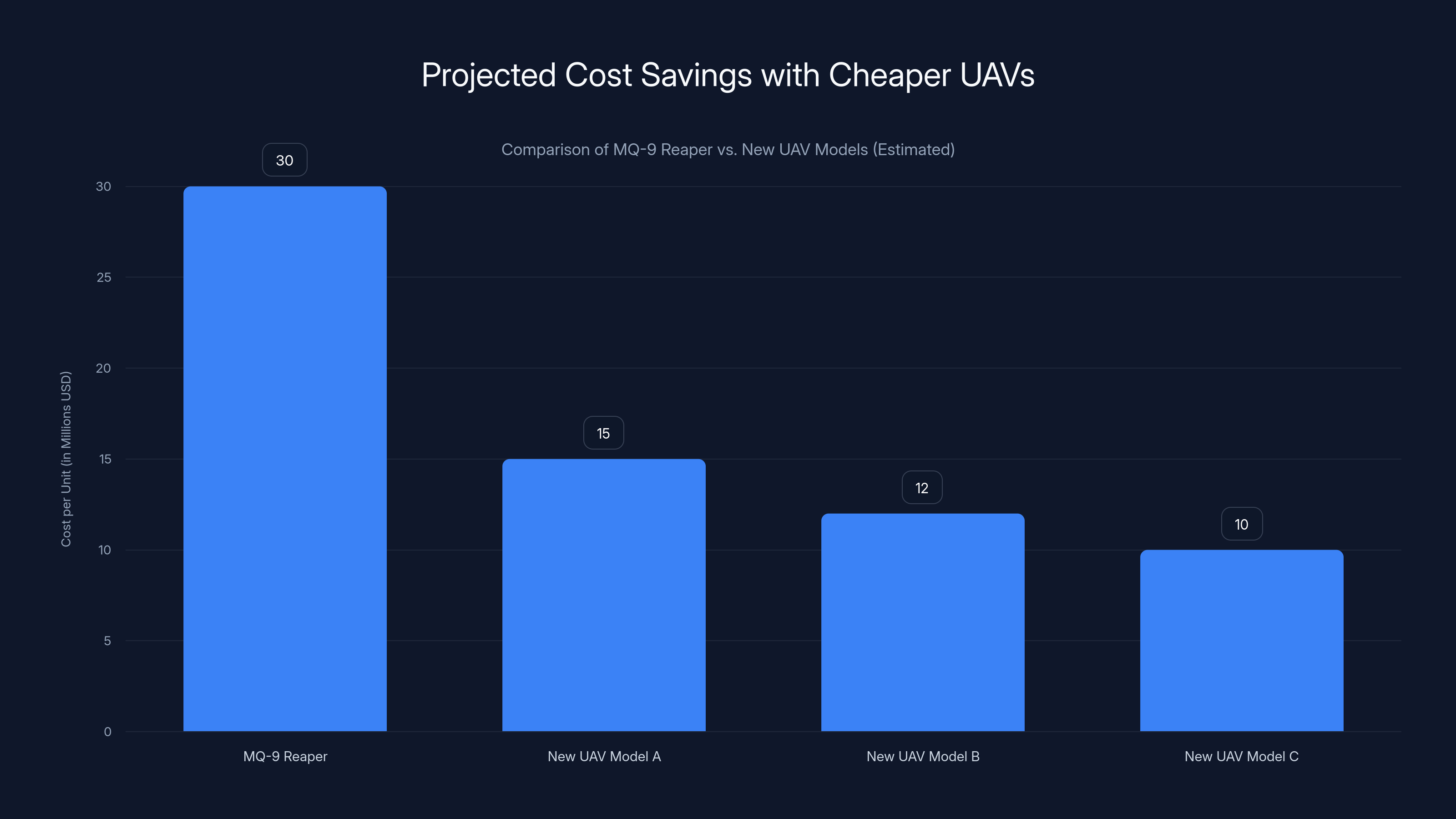Projected Cost Savings with Cheaper UAVs