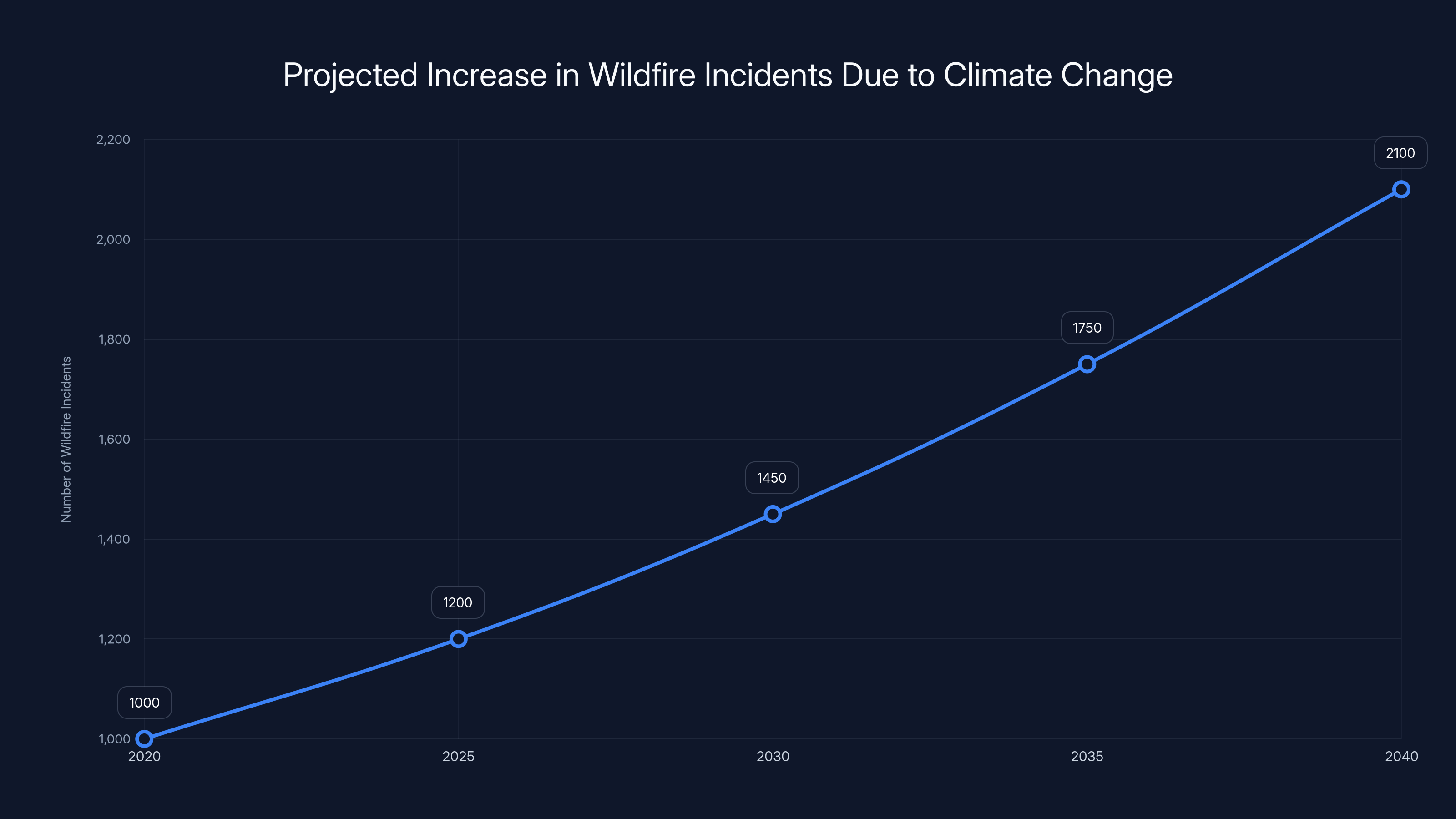Projected Increase in Wildfire Incidents Due to Climate Change