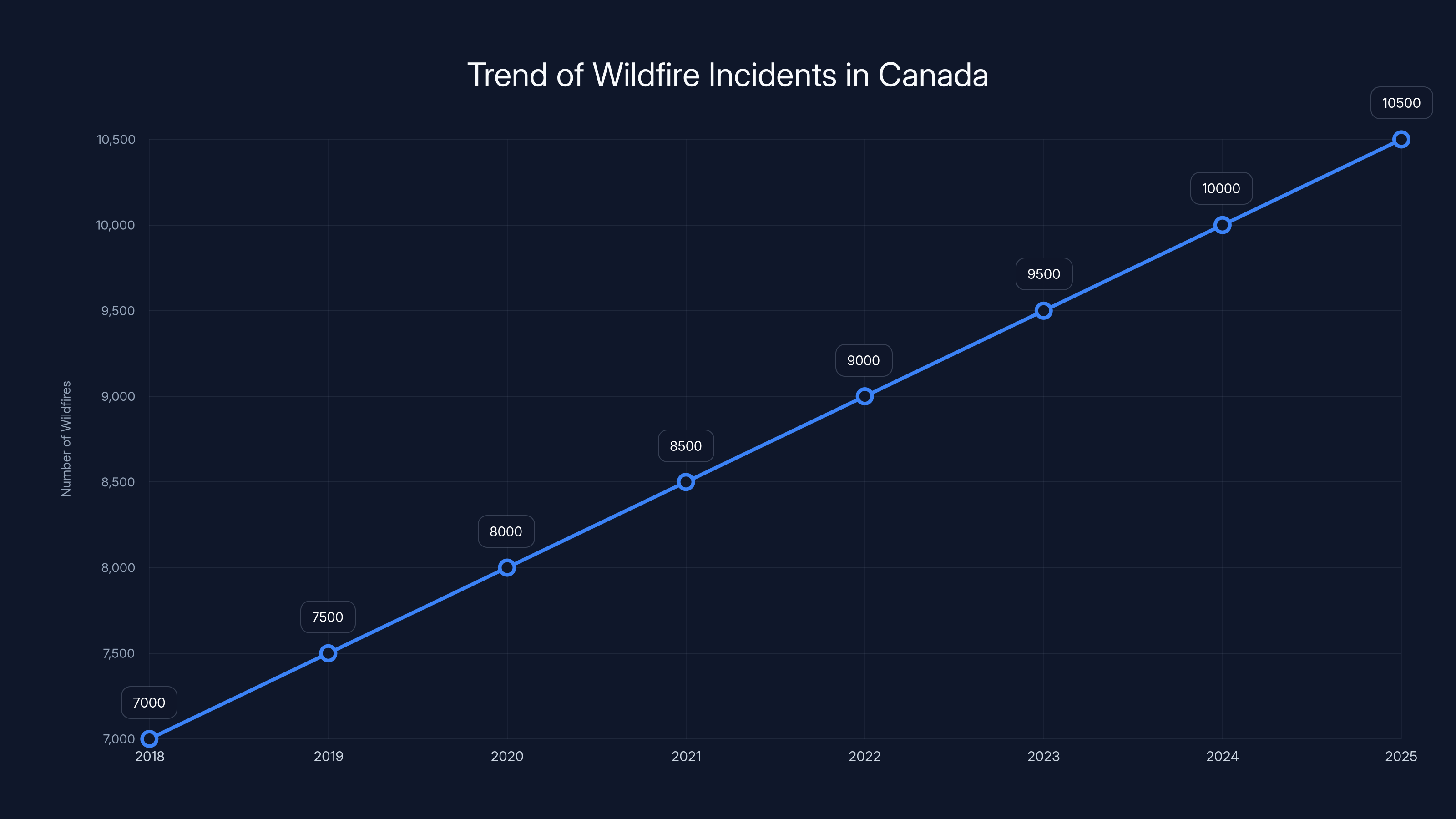 Trend of Wildfire Incidents in Canada