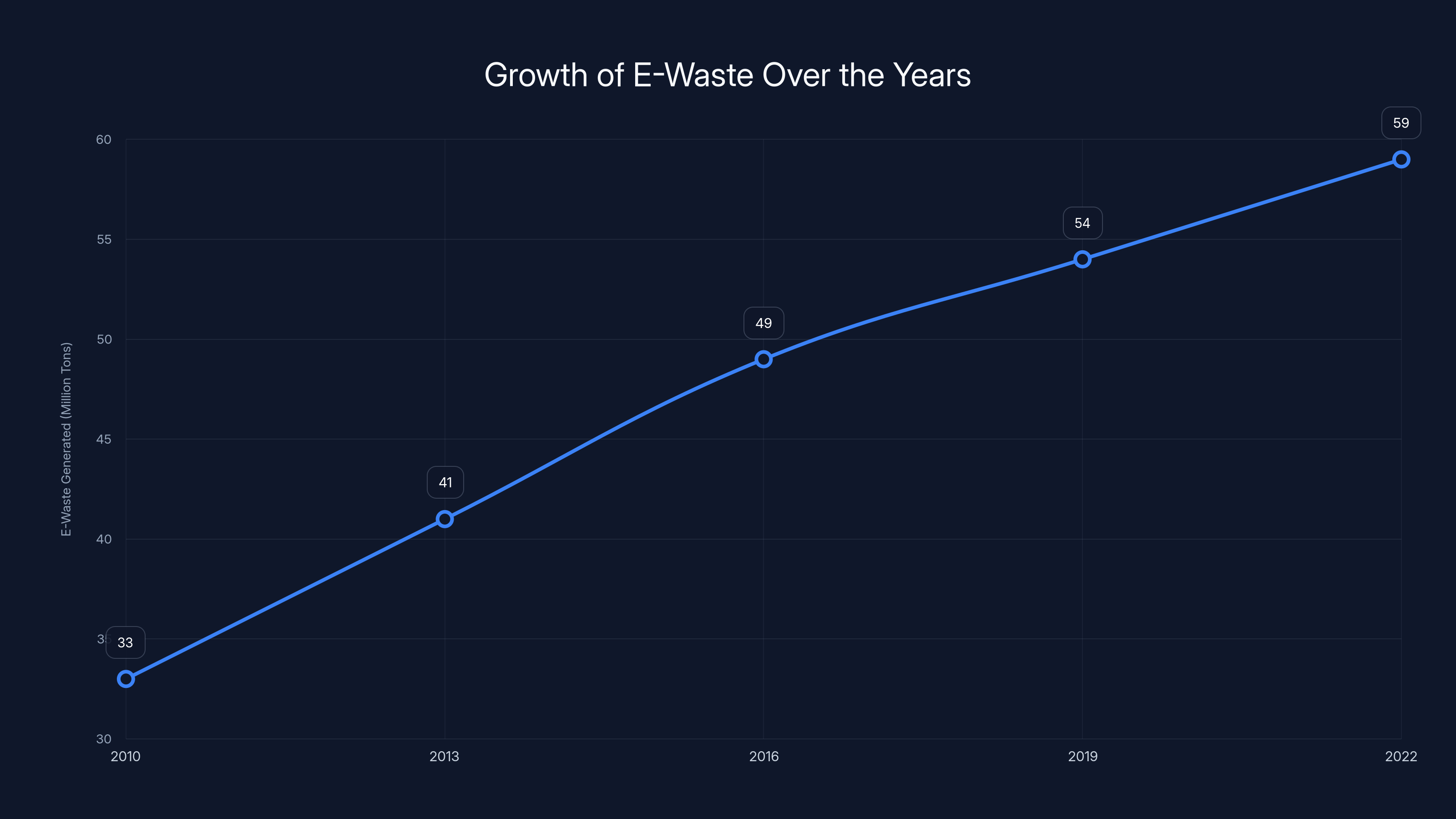 Growth of E-Waste Over the Years