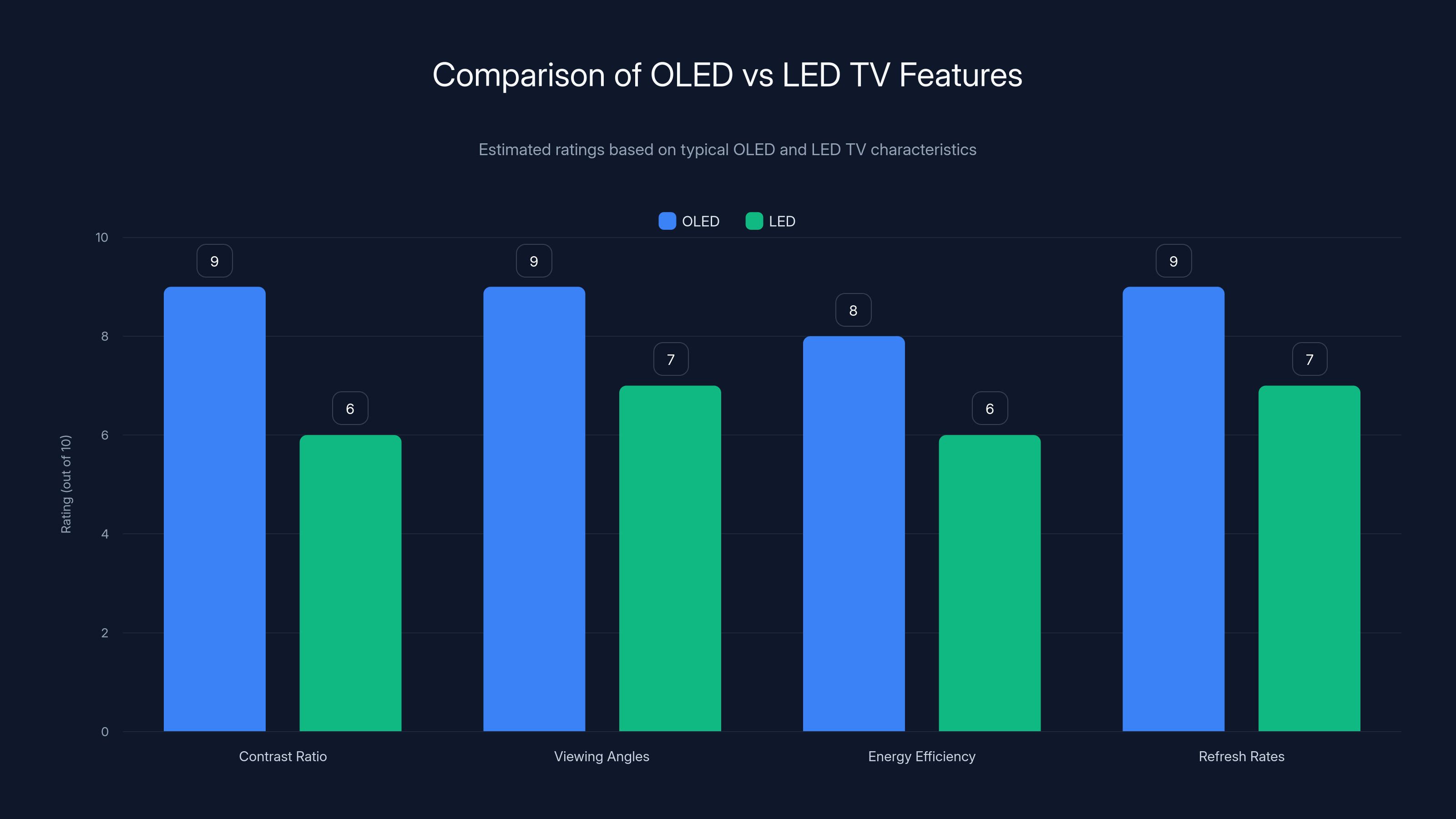 Comparison of OLED vs LED TV Features