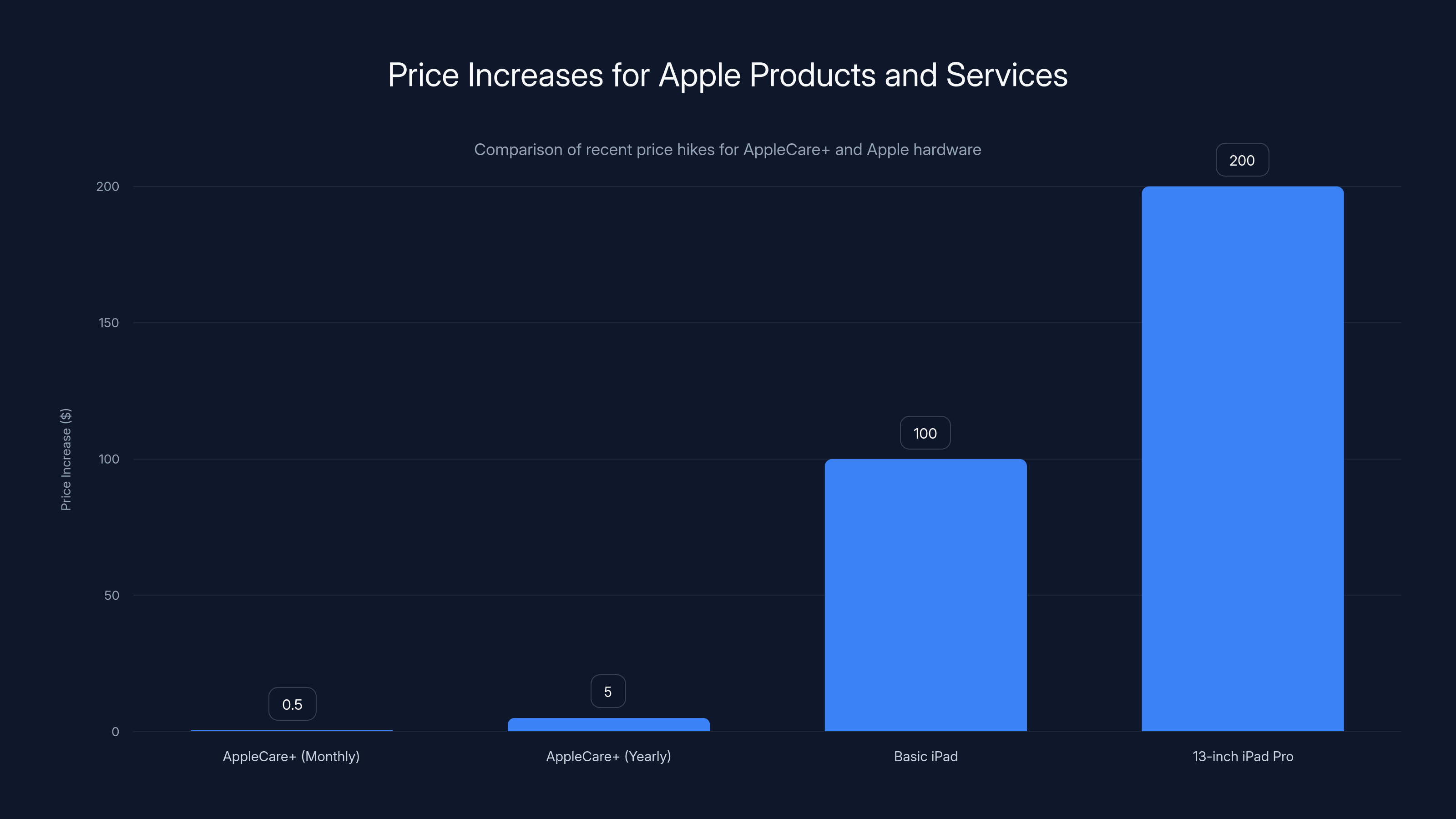 Price Increases for Apple Products and Services