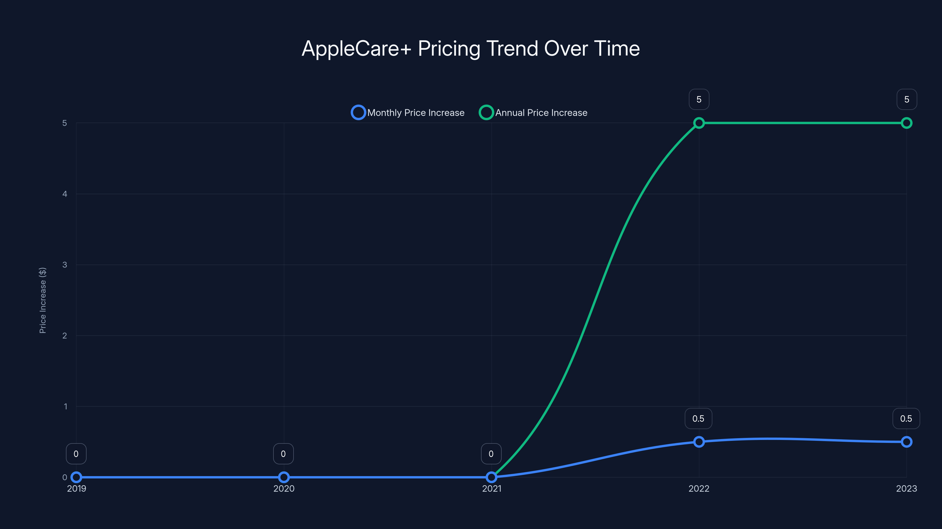 AppleCare+ Pricing Trend Over Time