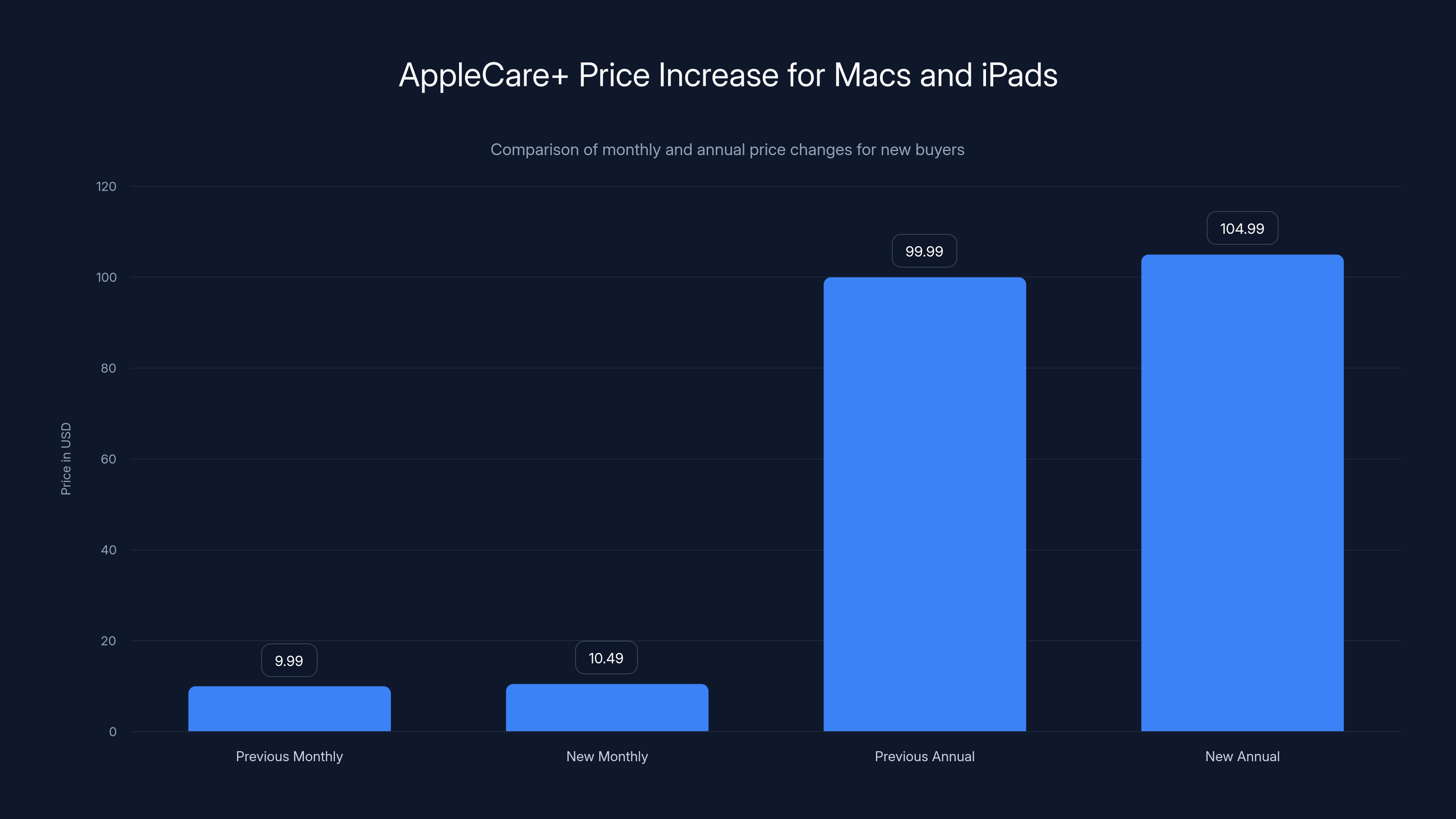 AppleCare+ Price Increase for Macs and iPads