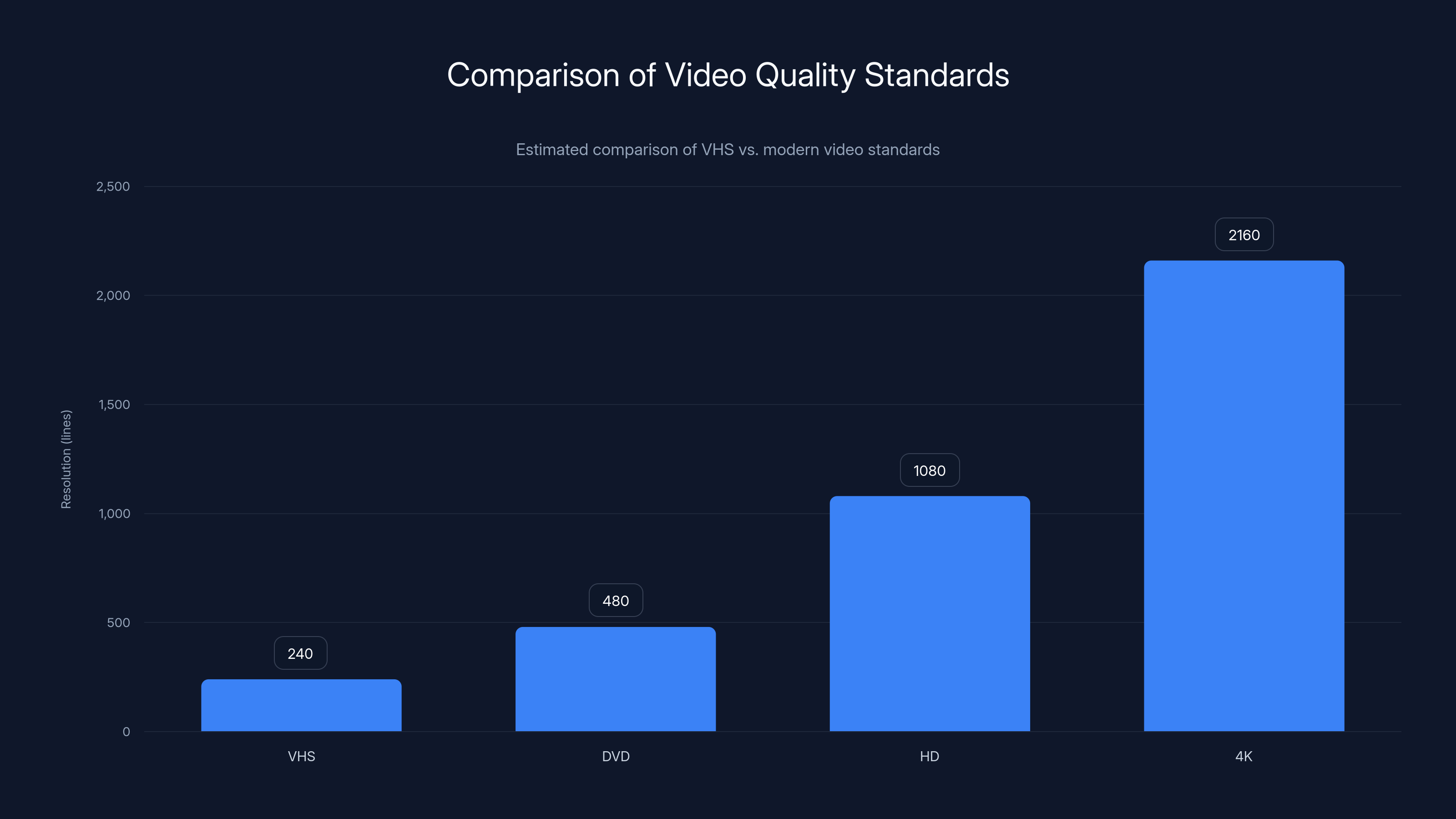 Comparison of Video Quality Standards