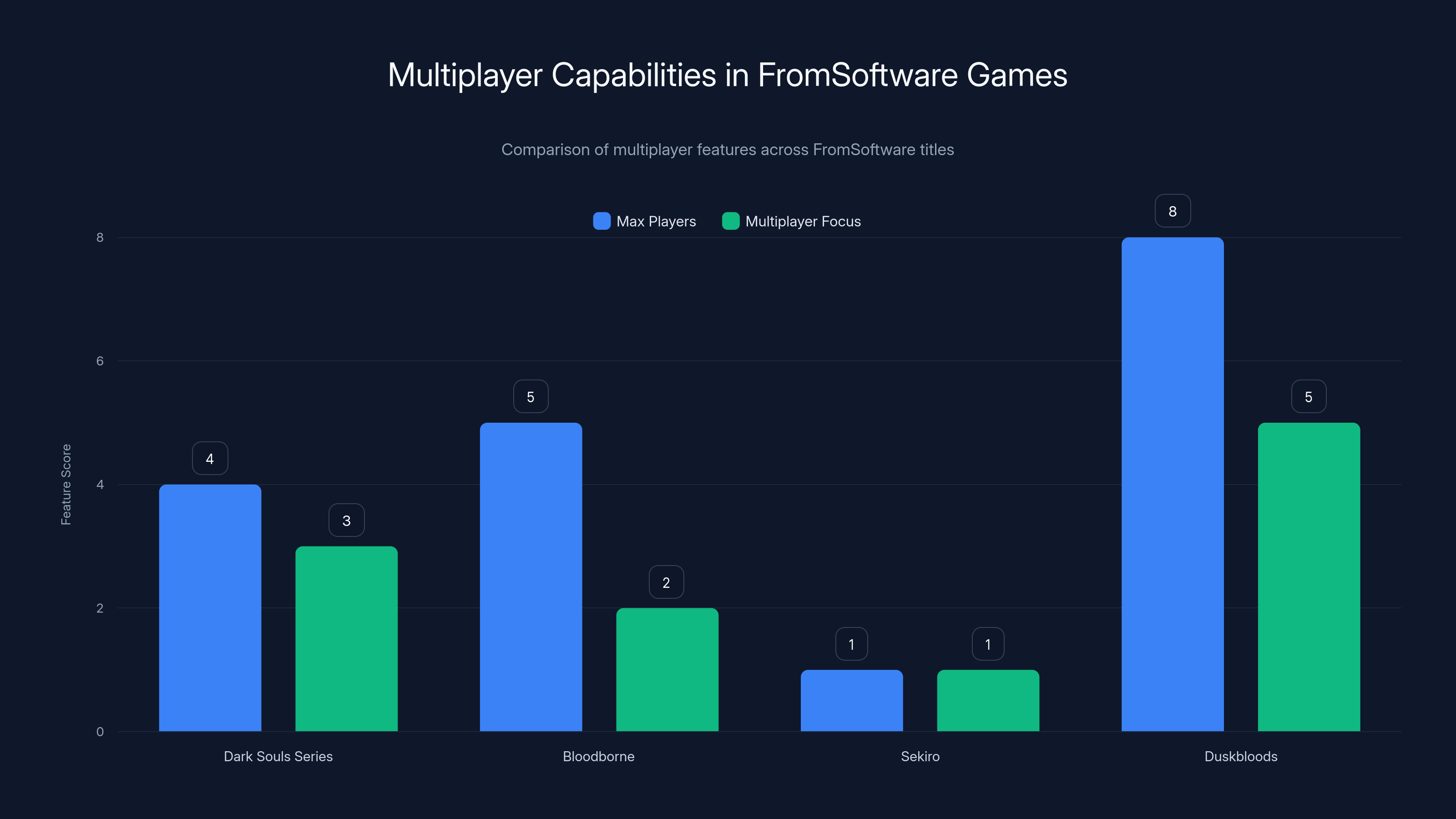 Multiplayer Capabilities in FromSoftware Games