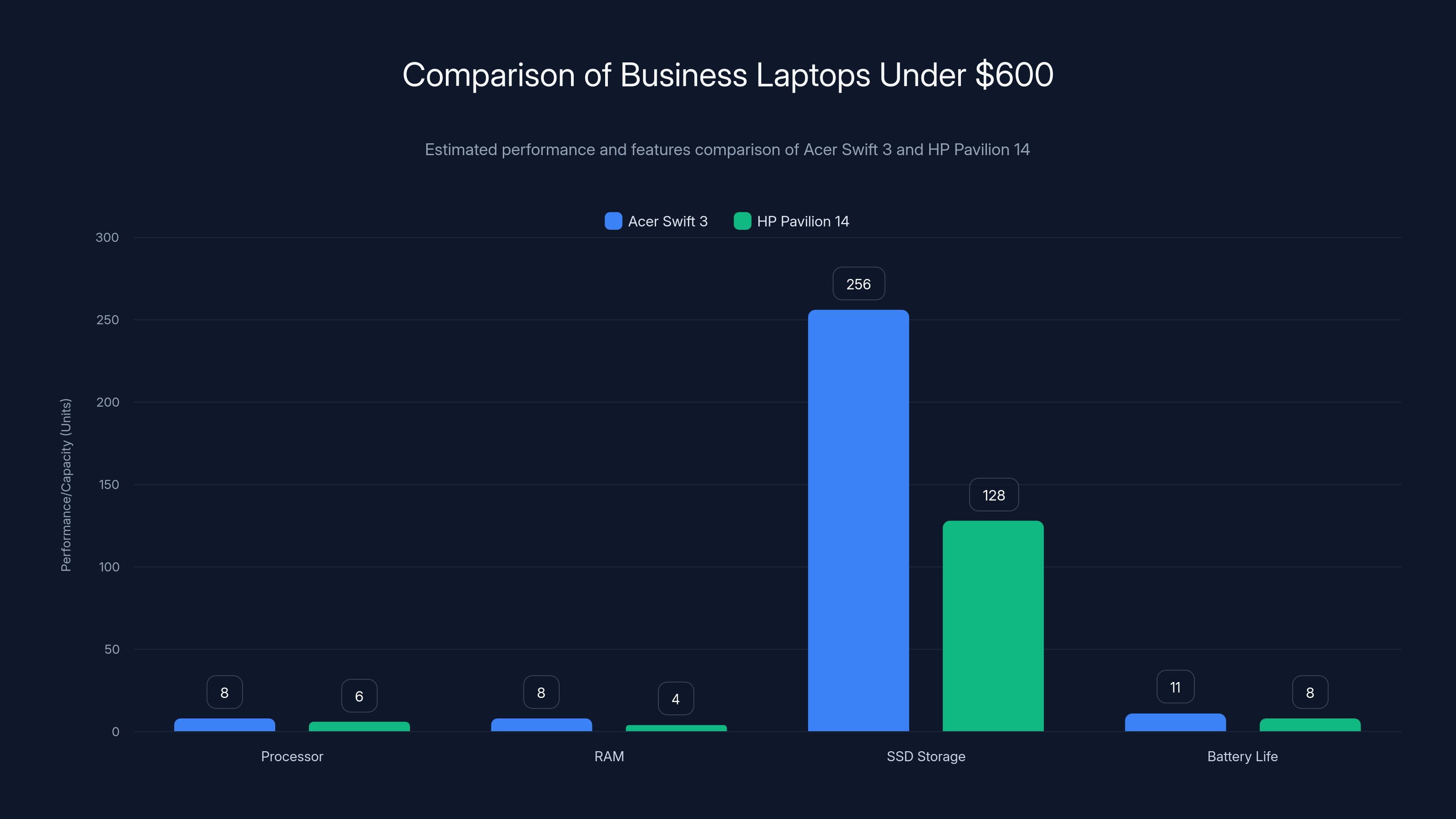 Comparison of Business Laptops Under $600