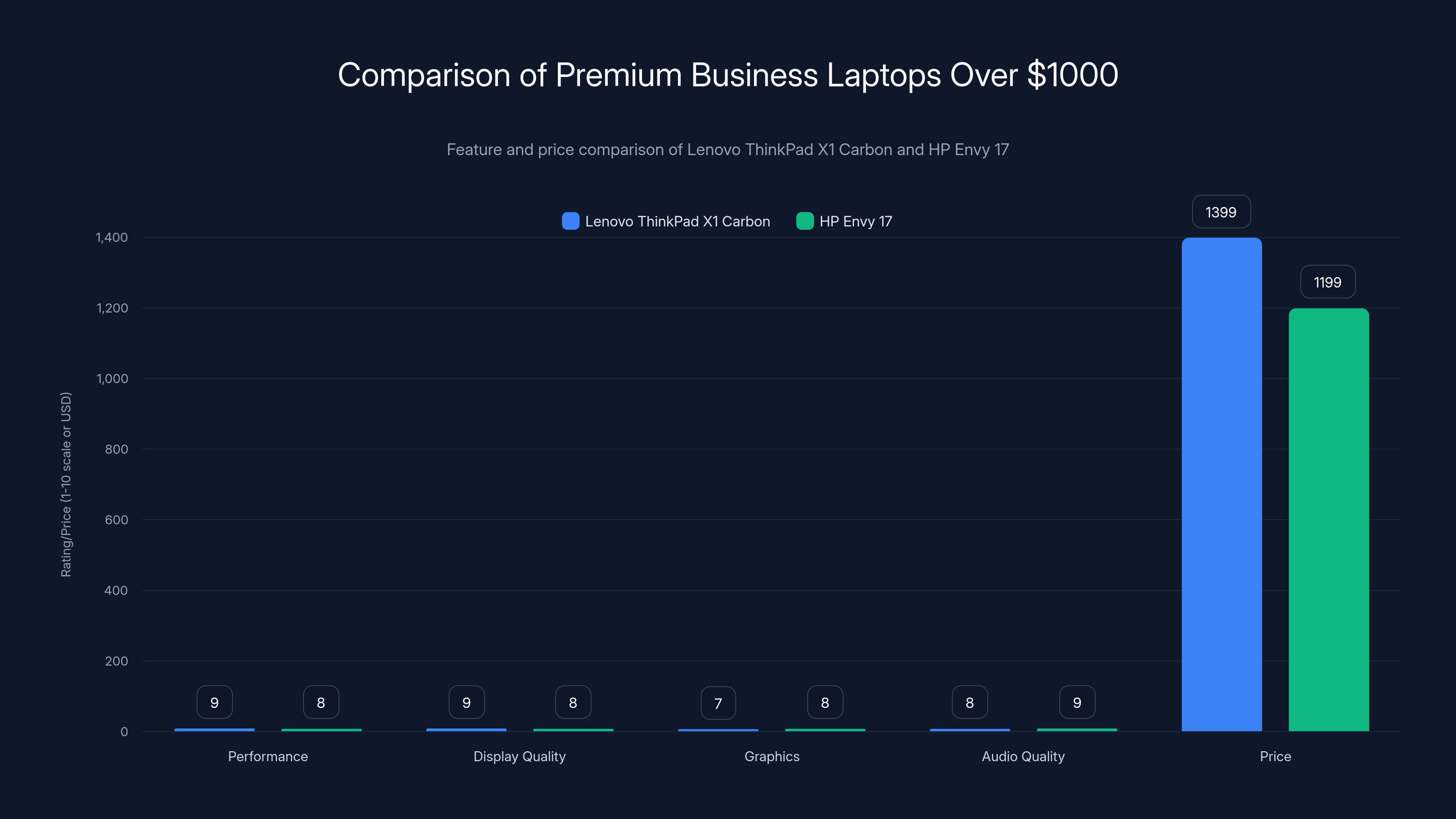 Comparison of Premium Business Laptops Over $1000