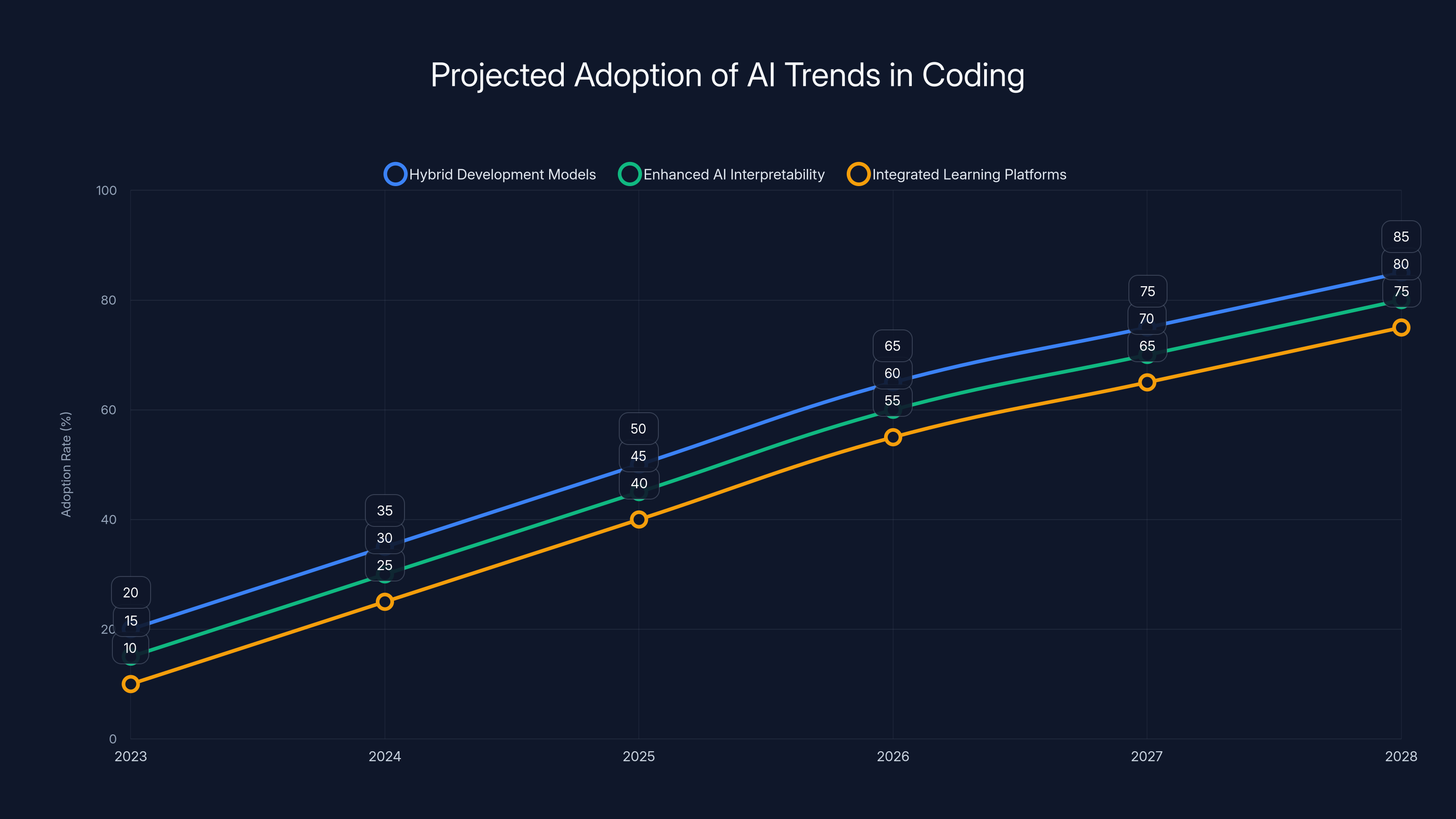 Projected Adoption of AI Trends in Coding
