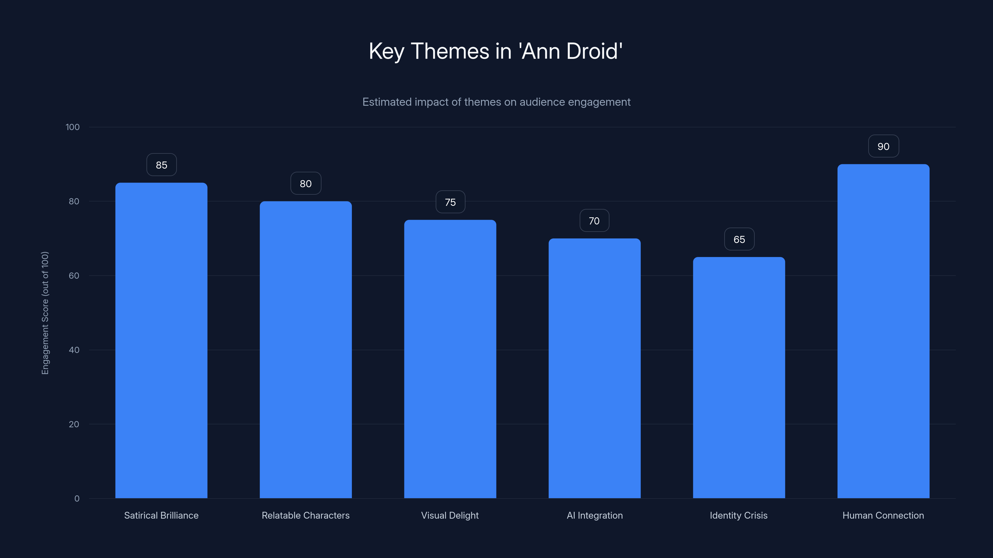 Key Themes in 'Ann Droid'