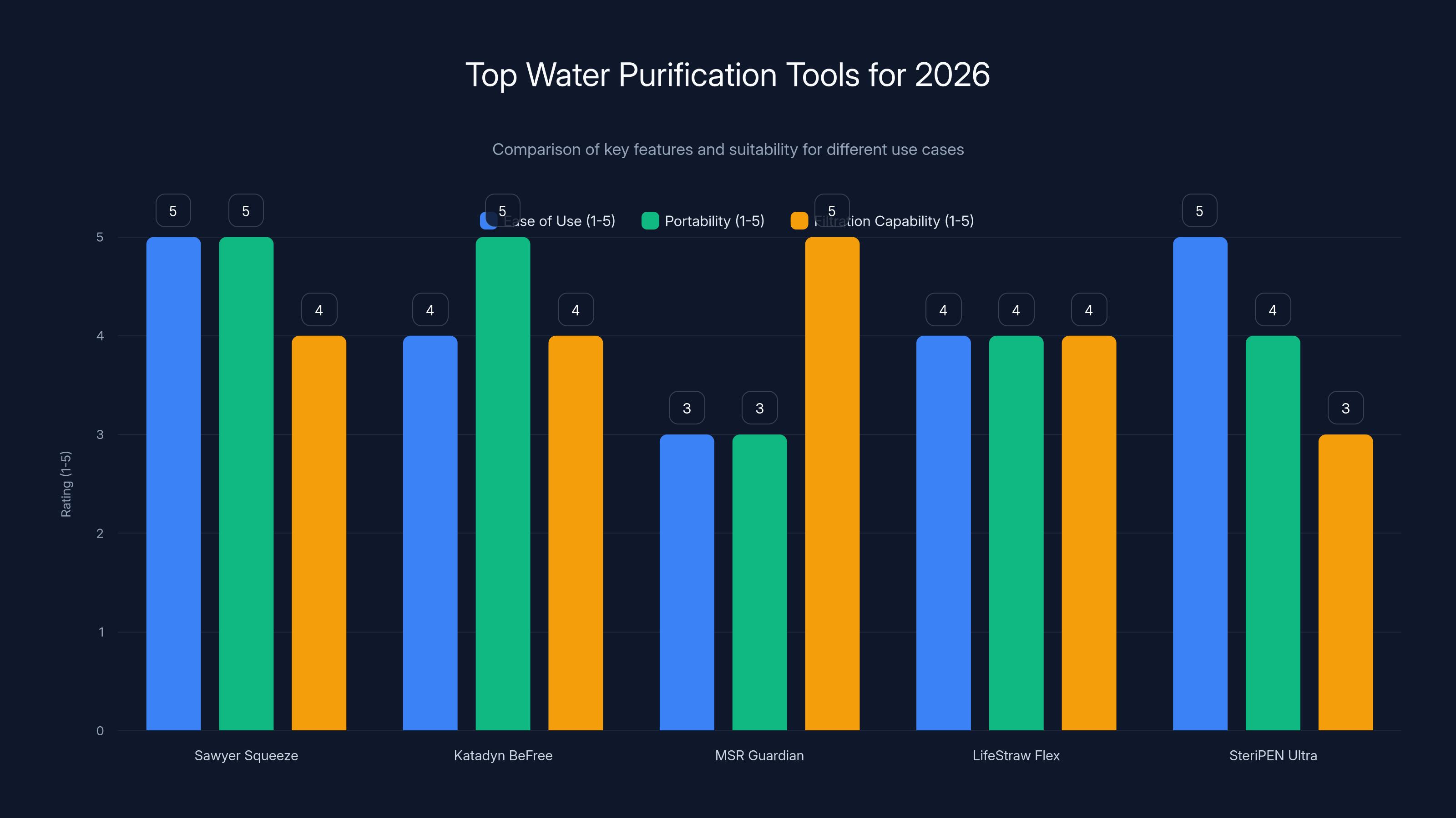 Top Water Purification Tools for 2026