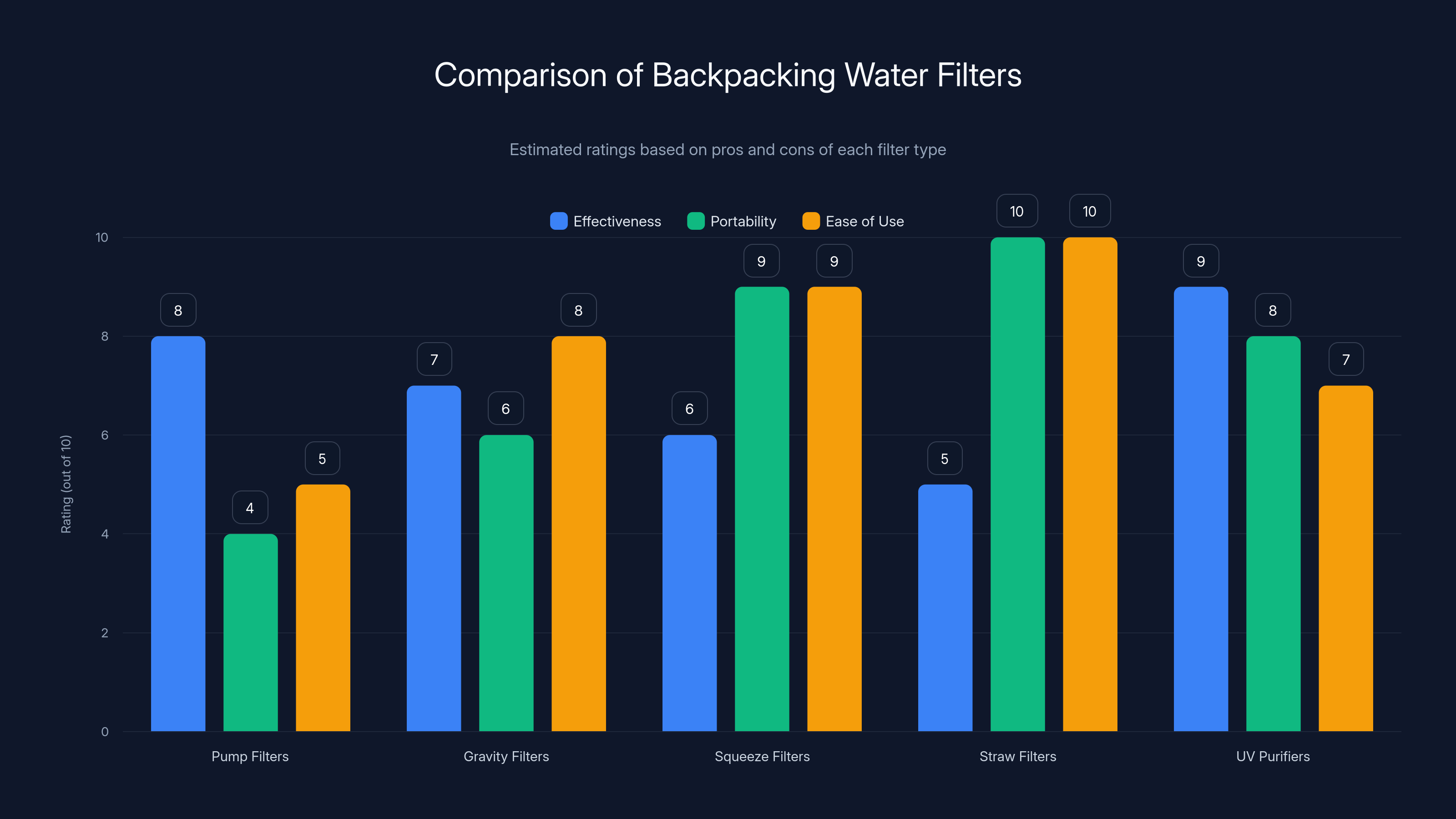 Comparison of Backpacking Water Filters