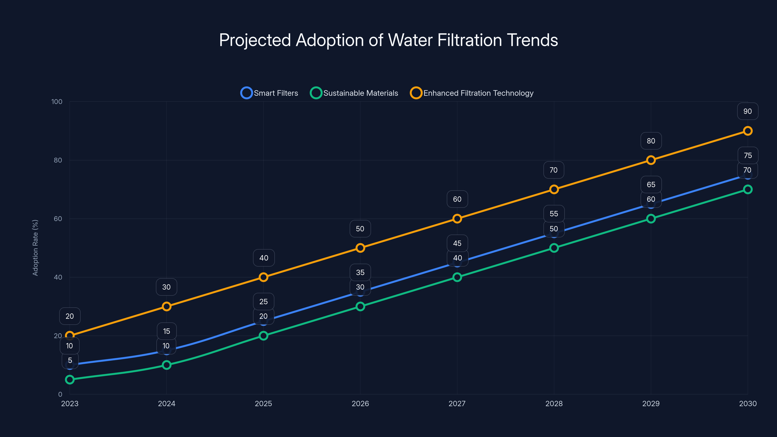 Projected Adoption of Water Filtration Trends