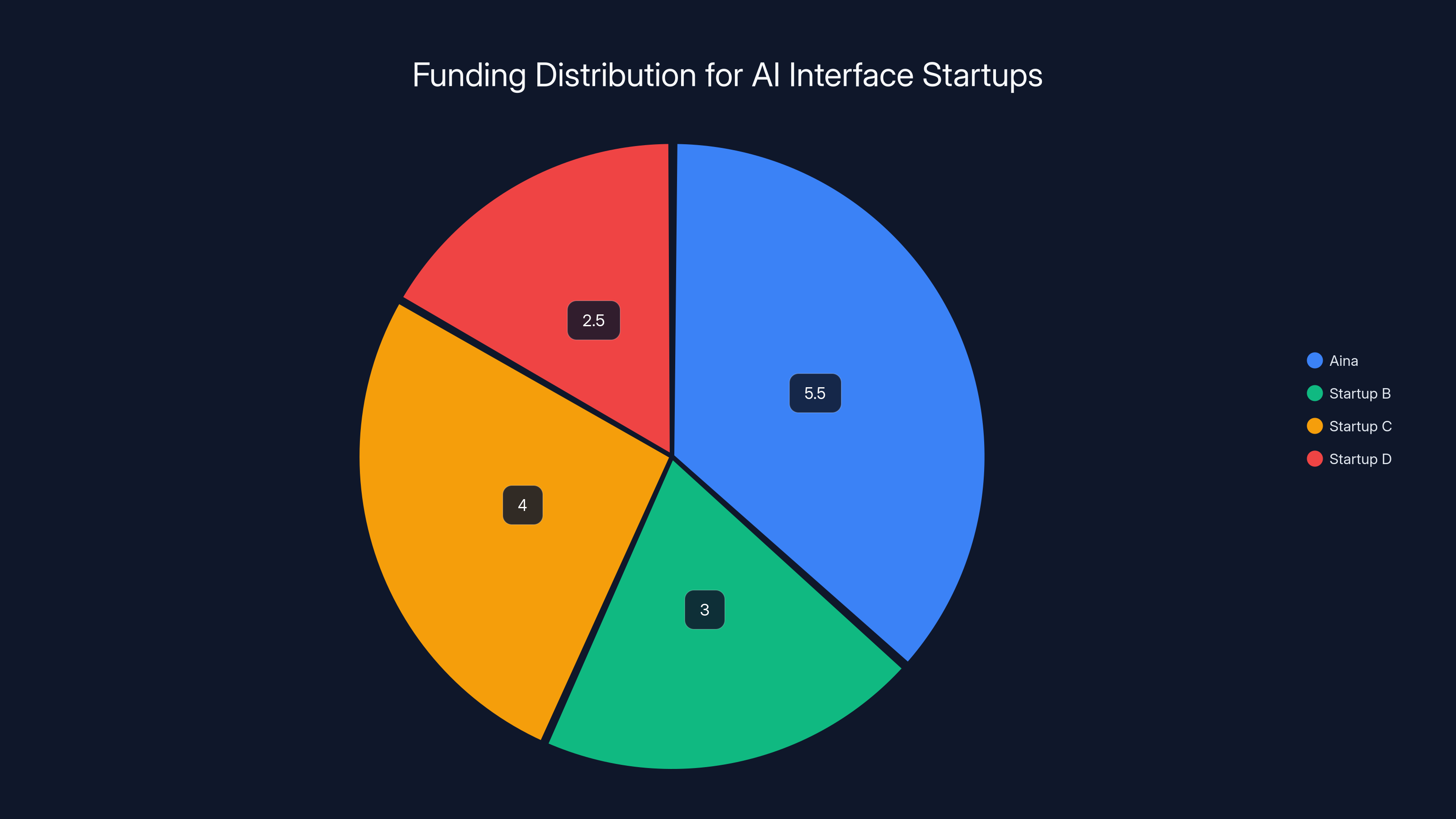 Funding Distribution for AI Interface Startups