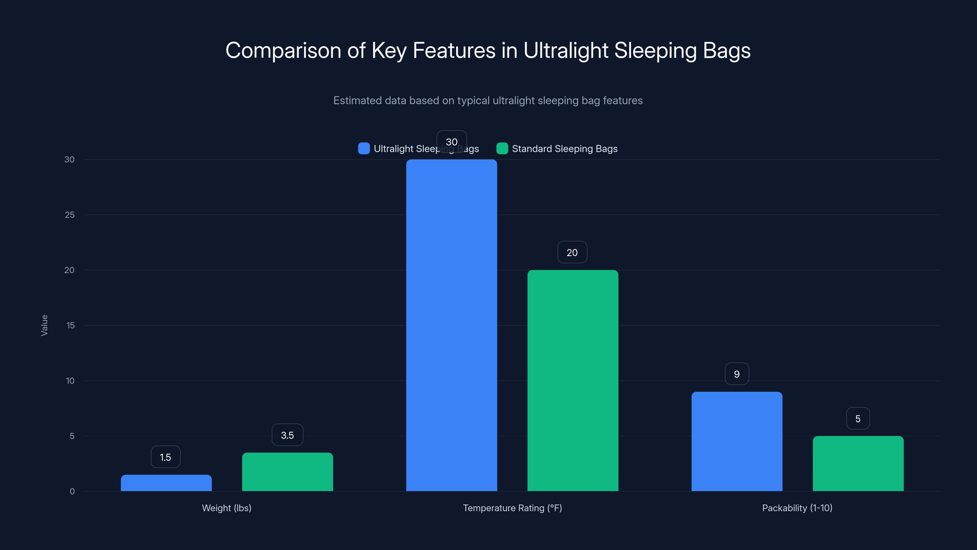Comparison of Key Features in Ultralight Sleeping Bags