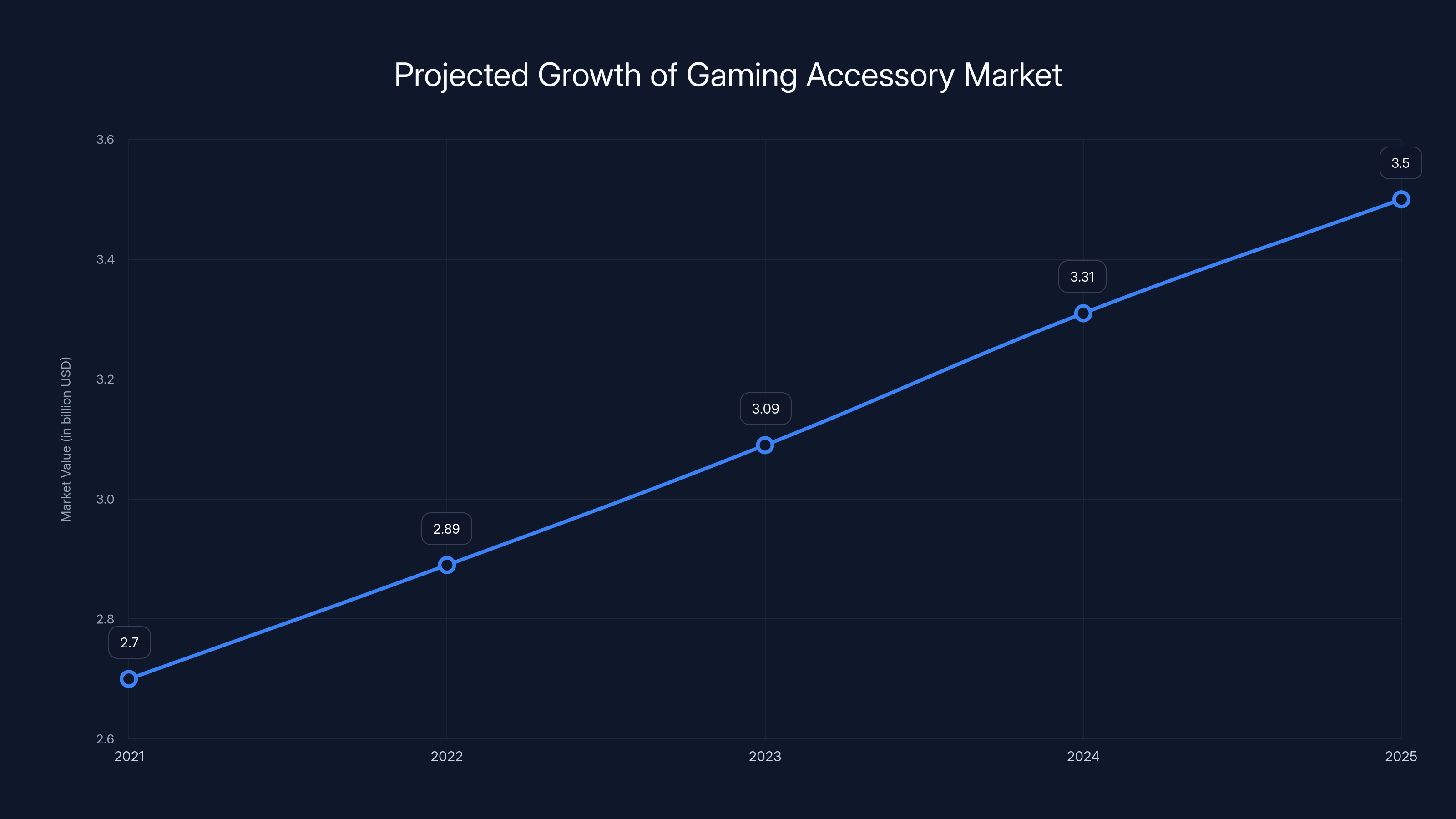 Projected Growth of Gaming Accessory Market