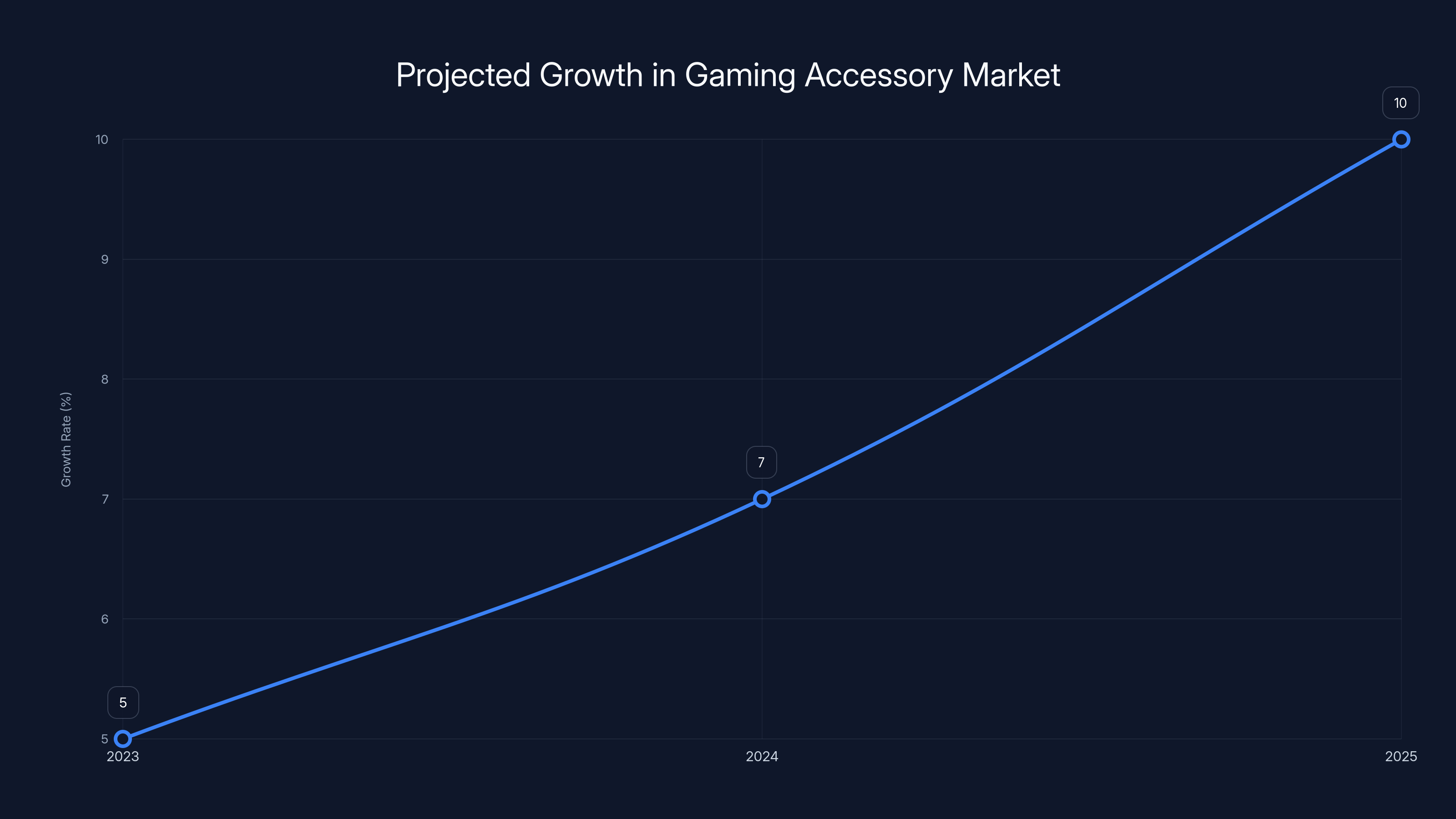 Projected Growth in Gaming Accessory Market