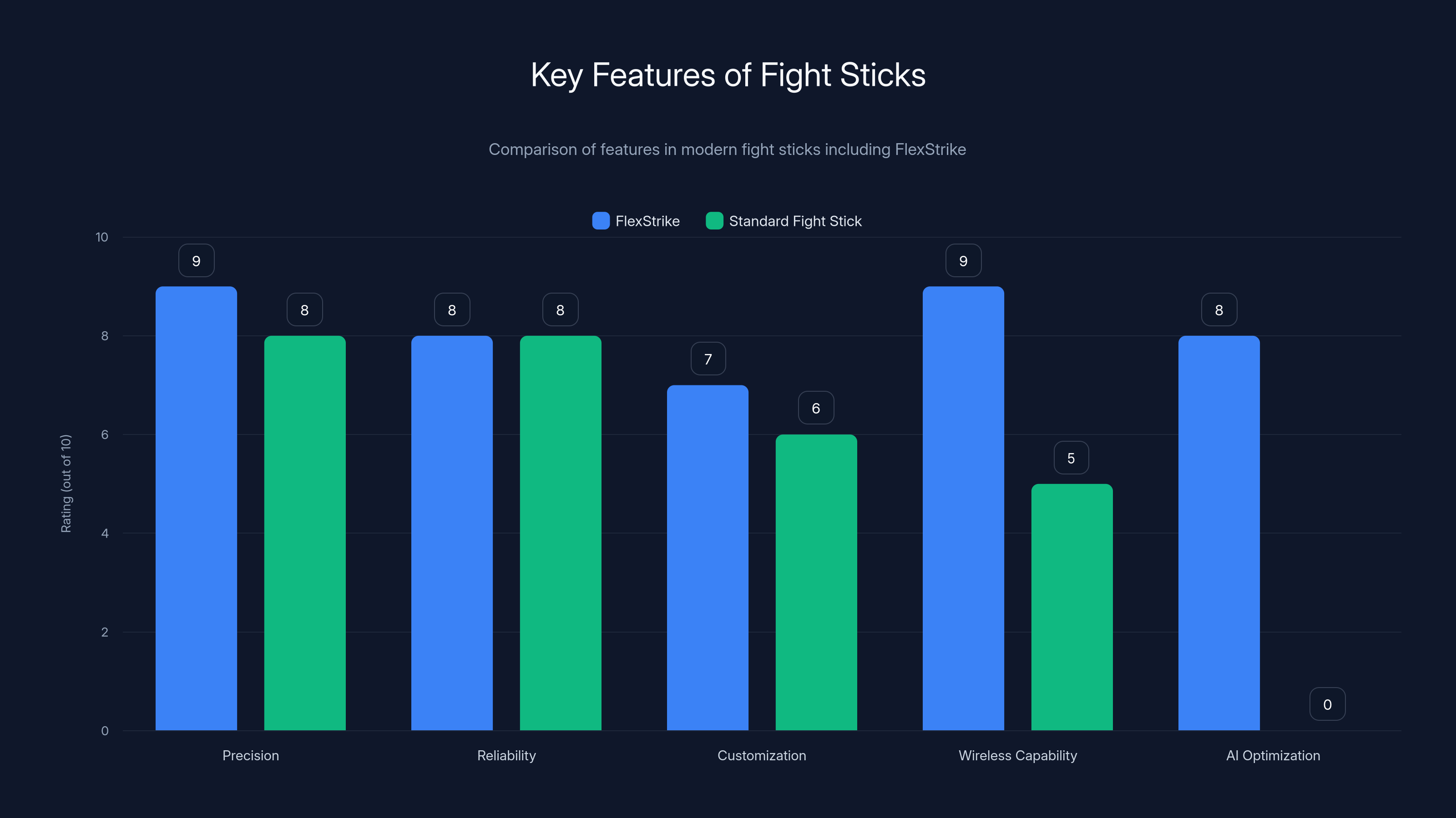 Key Features of Fight Sticks