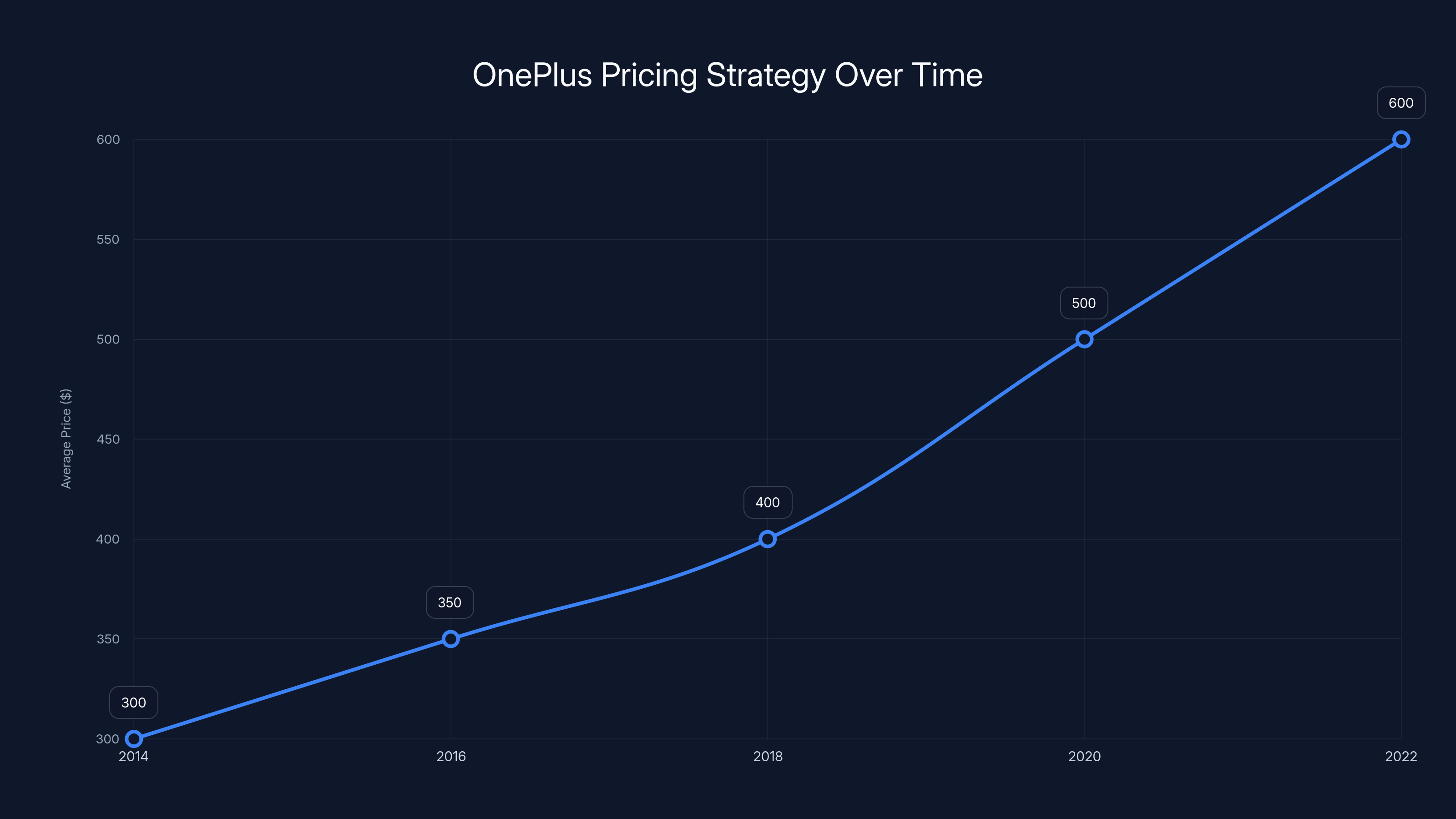 OnePlus Pricing Strategy Over Time