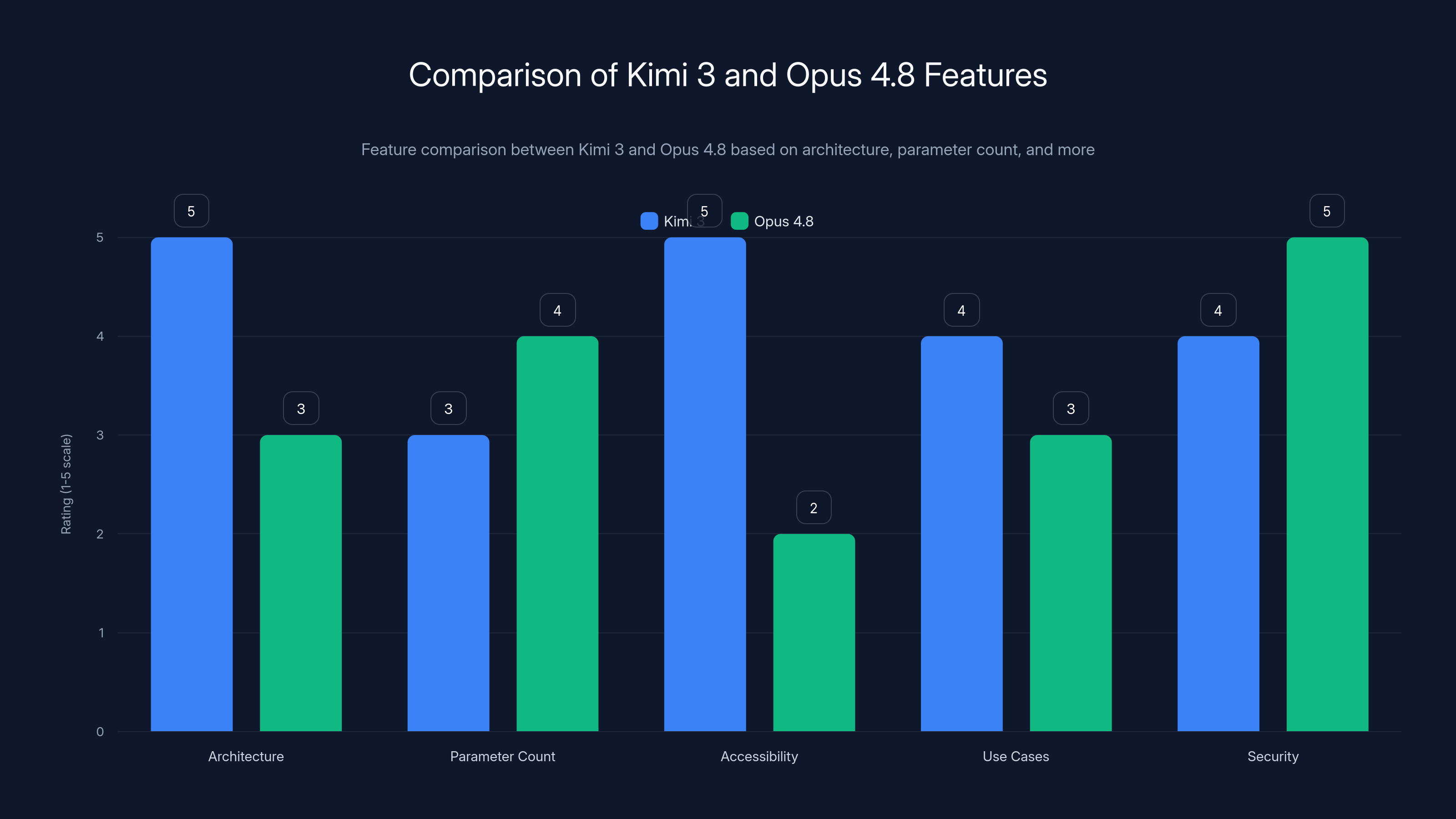 Comparison of Kimi 3 and Opus 4.8 Features