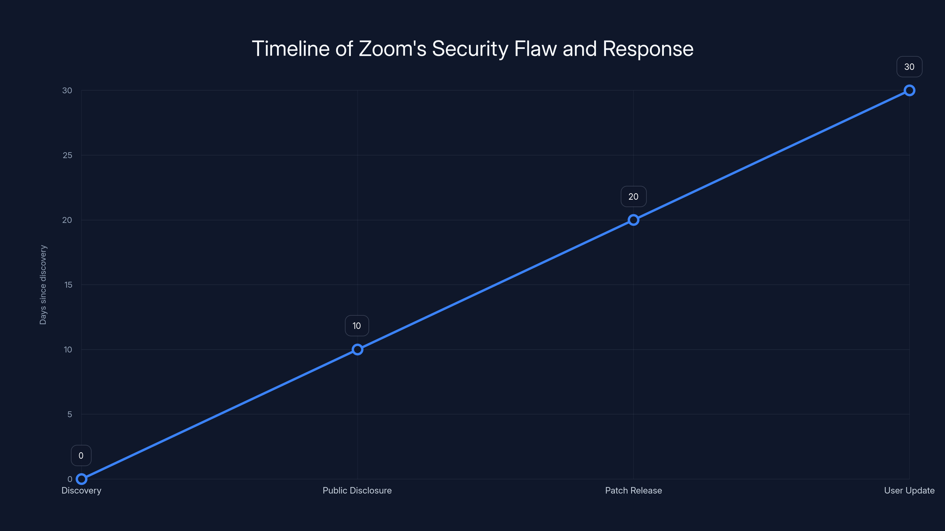 Timeline of Zoom's Security Flaw and Response