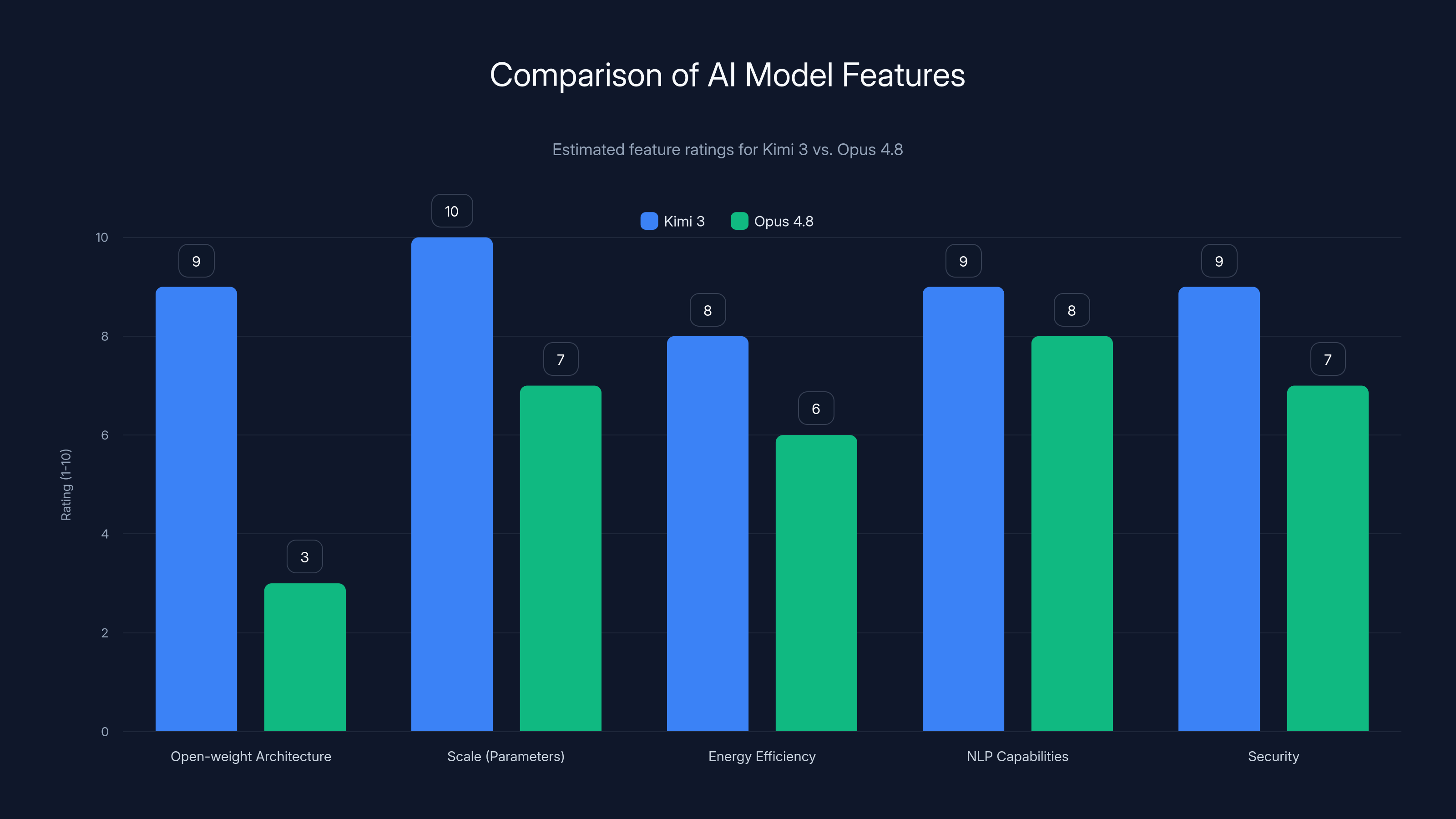 Comparison of AI Model Features