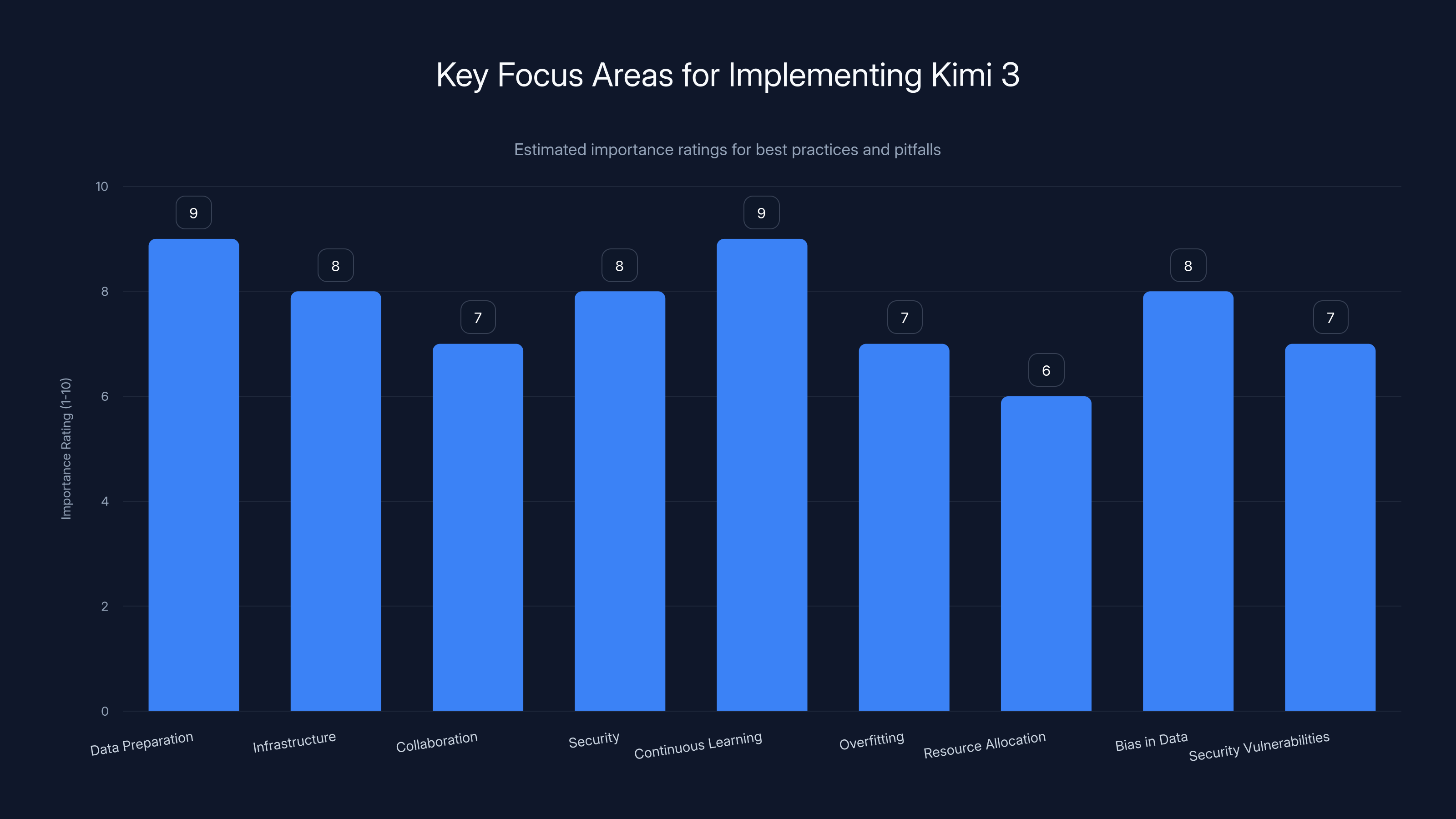 Key Focus Areas for Implementing Kimi 3