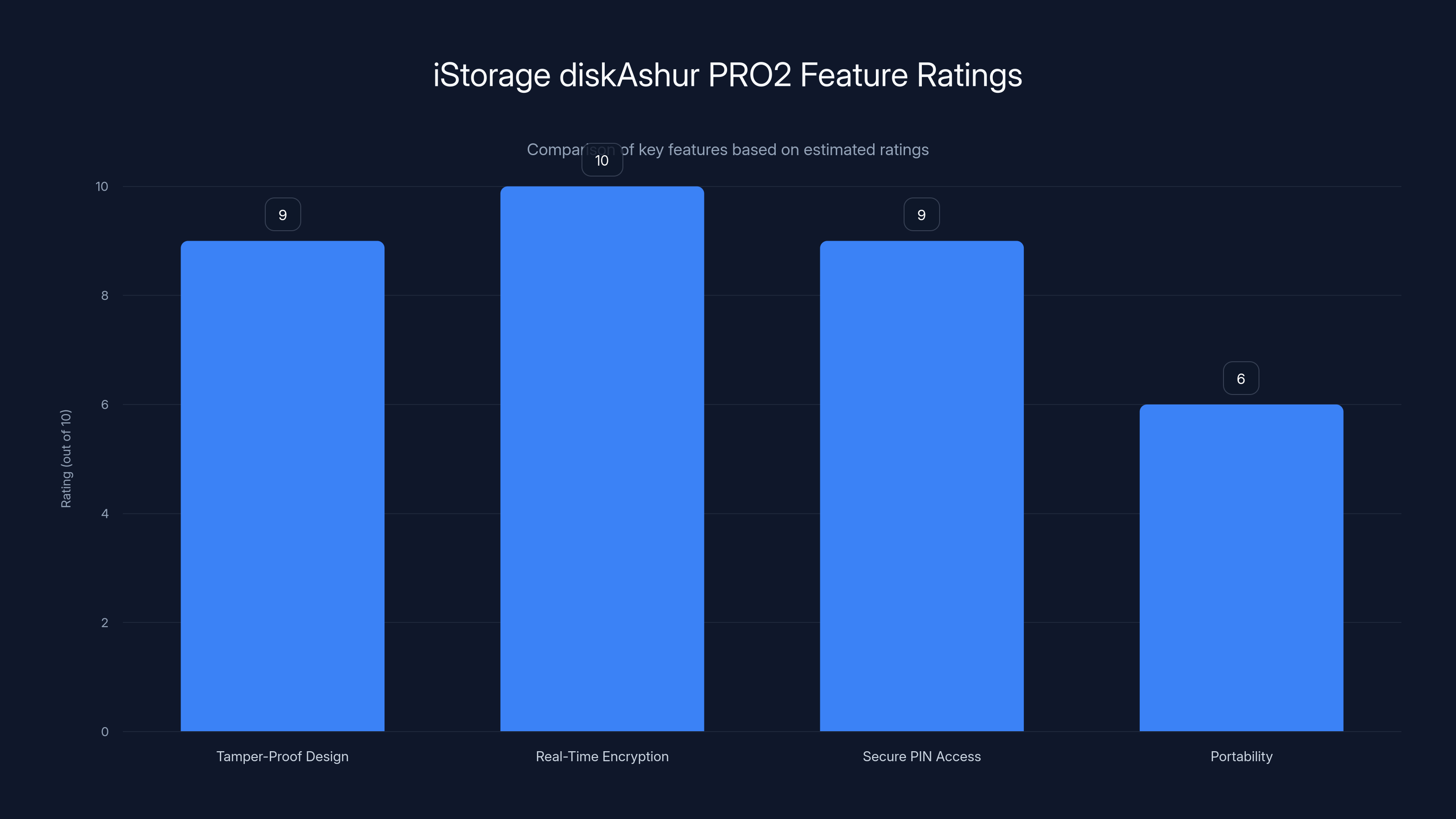 iStorage diskAshur PRO2 Feature Ratings