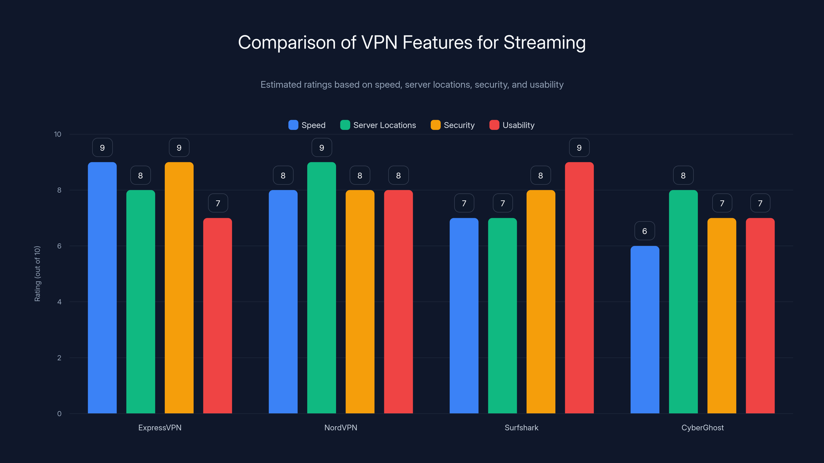 Comparison of VPN Features for Streaming