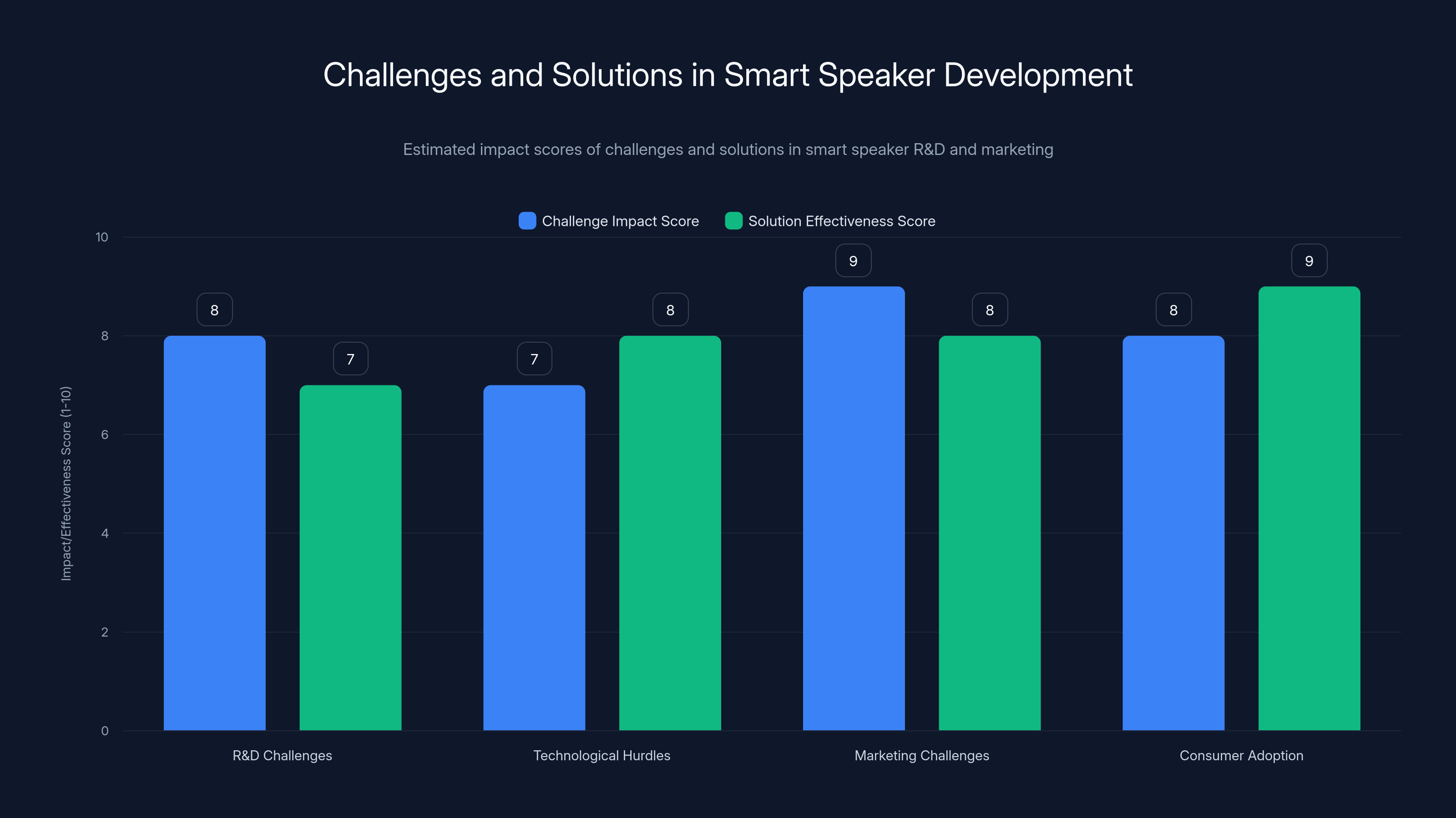 Challenges and Solutions in Smart Speaker Development