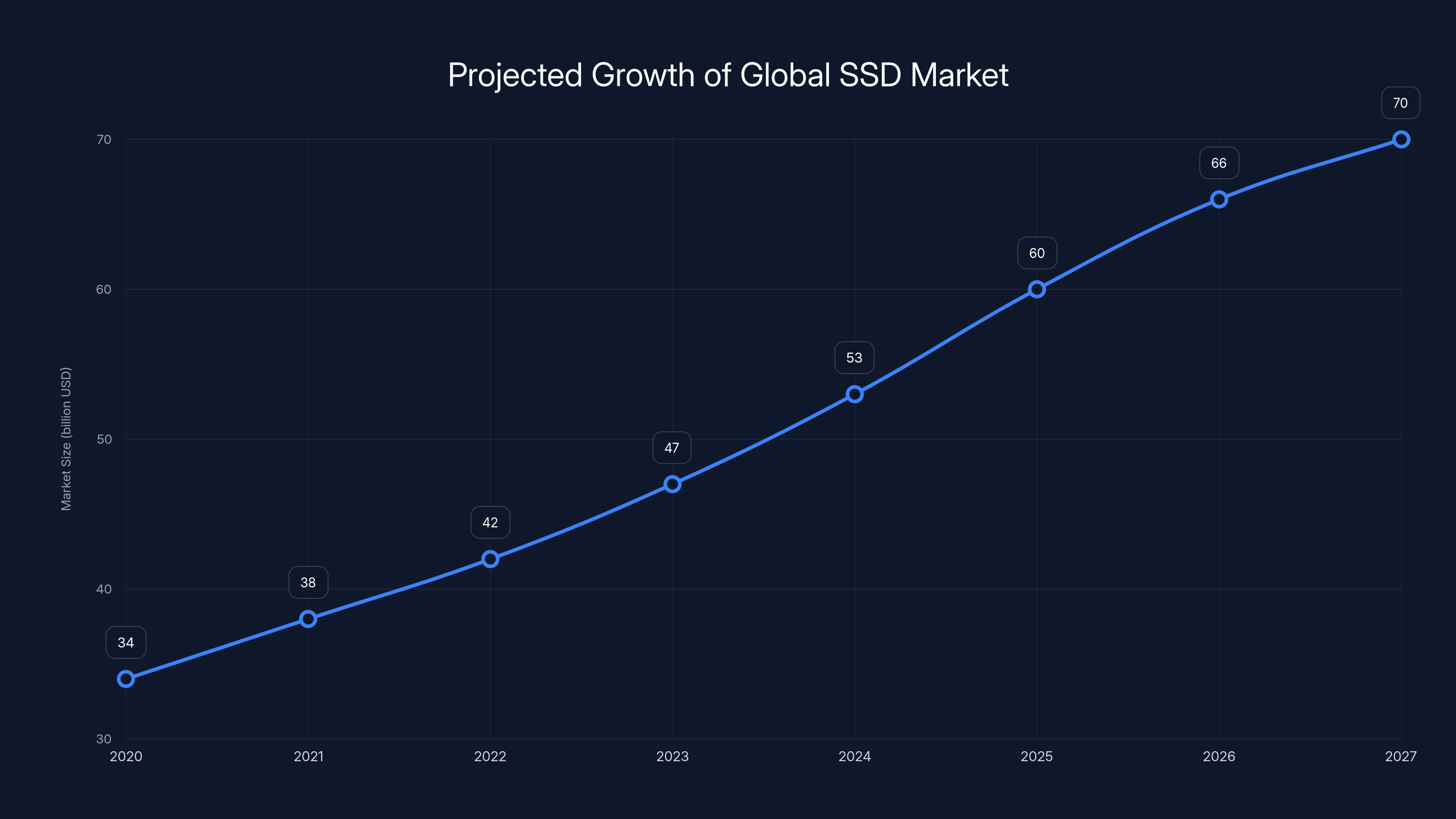 Projected Growth of Global SSD Market