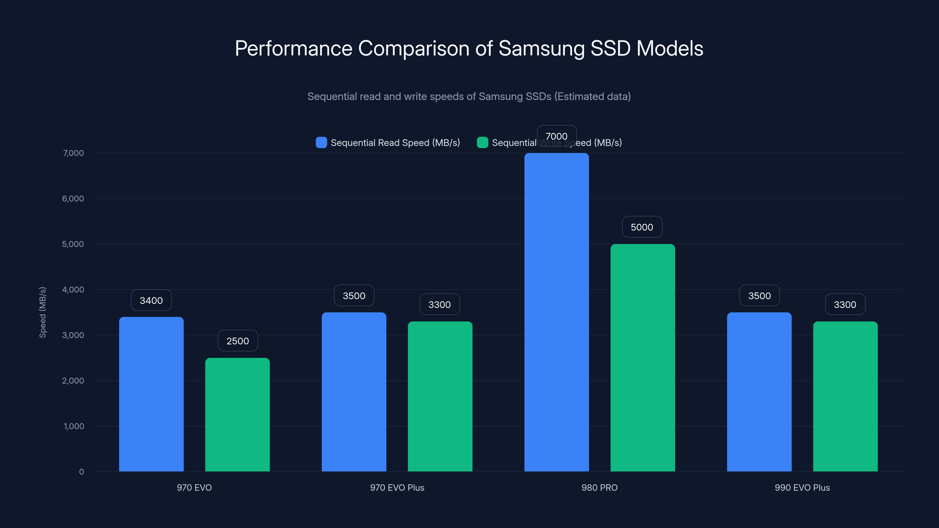 Performance Comparison of Samsung SSD Models