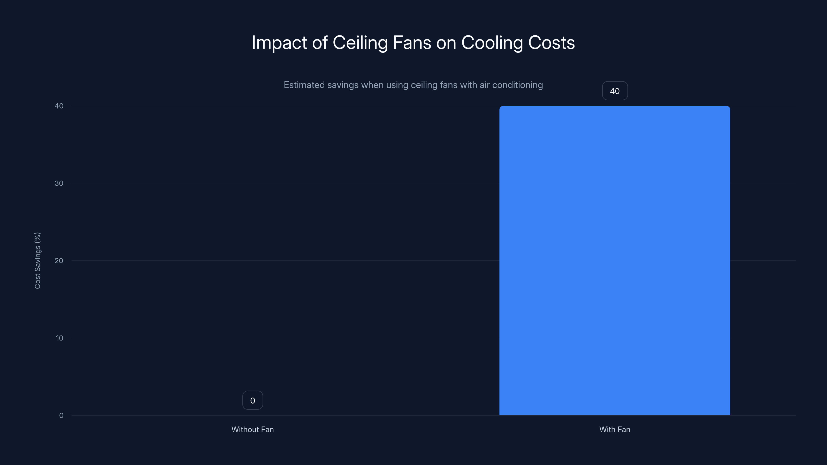 Impact of Ceiling Fans on Cooling Costs