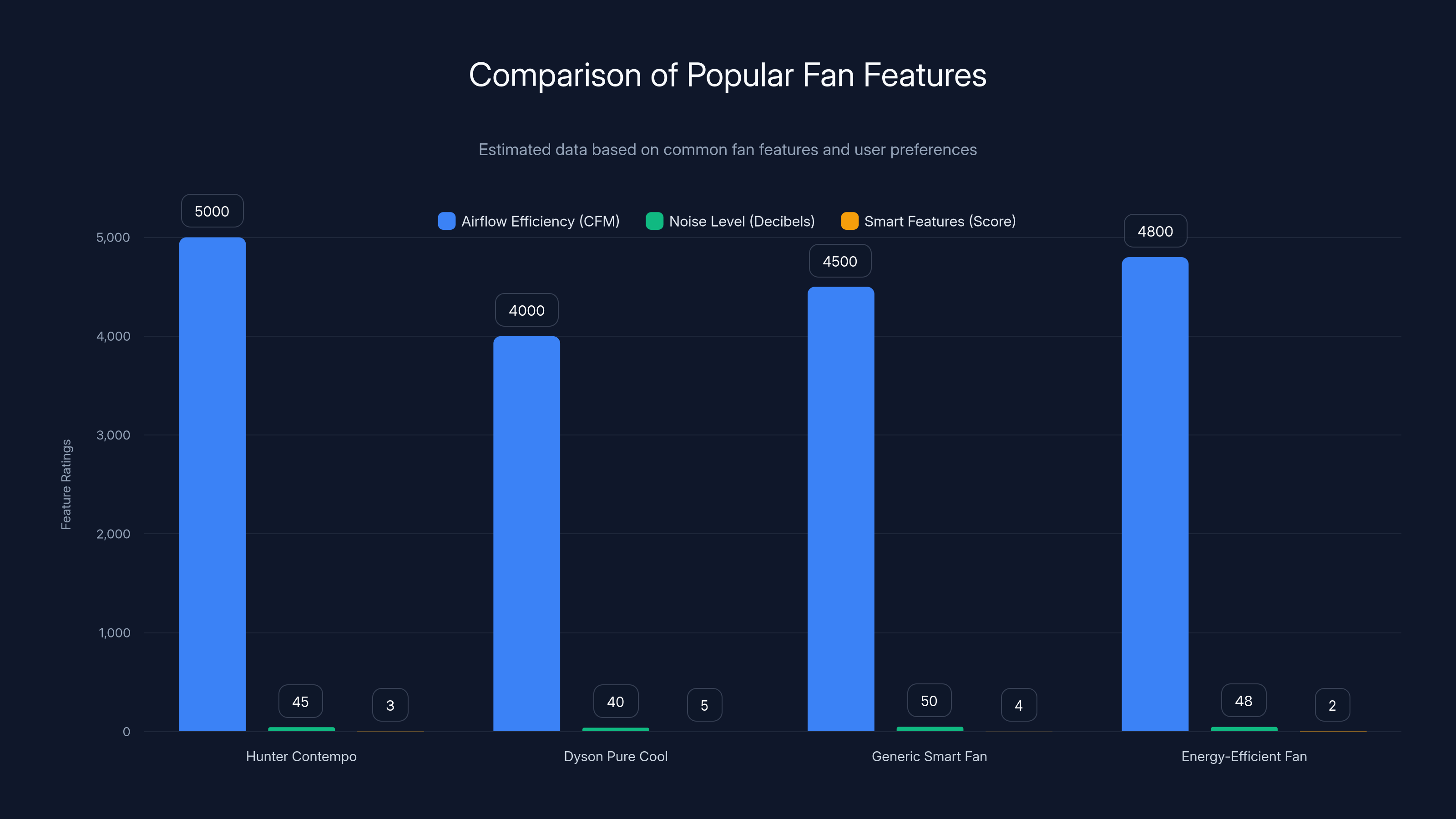 Comparison of Popular Fan Features