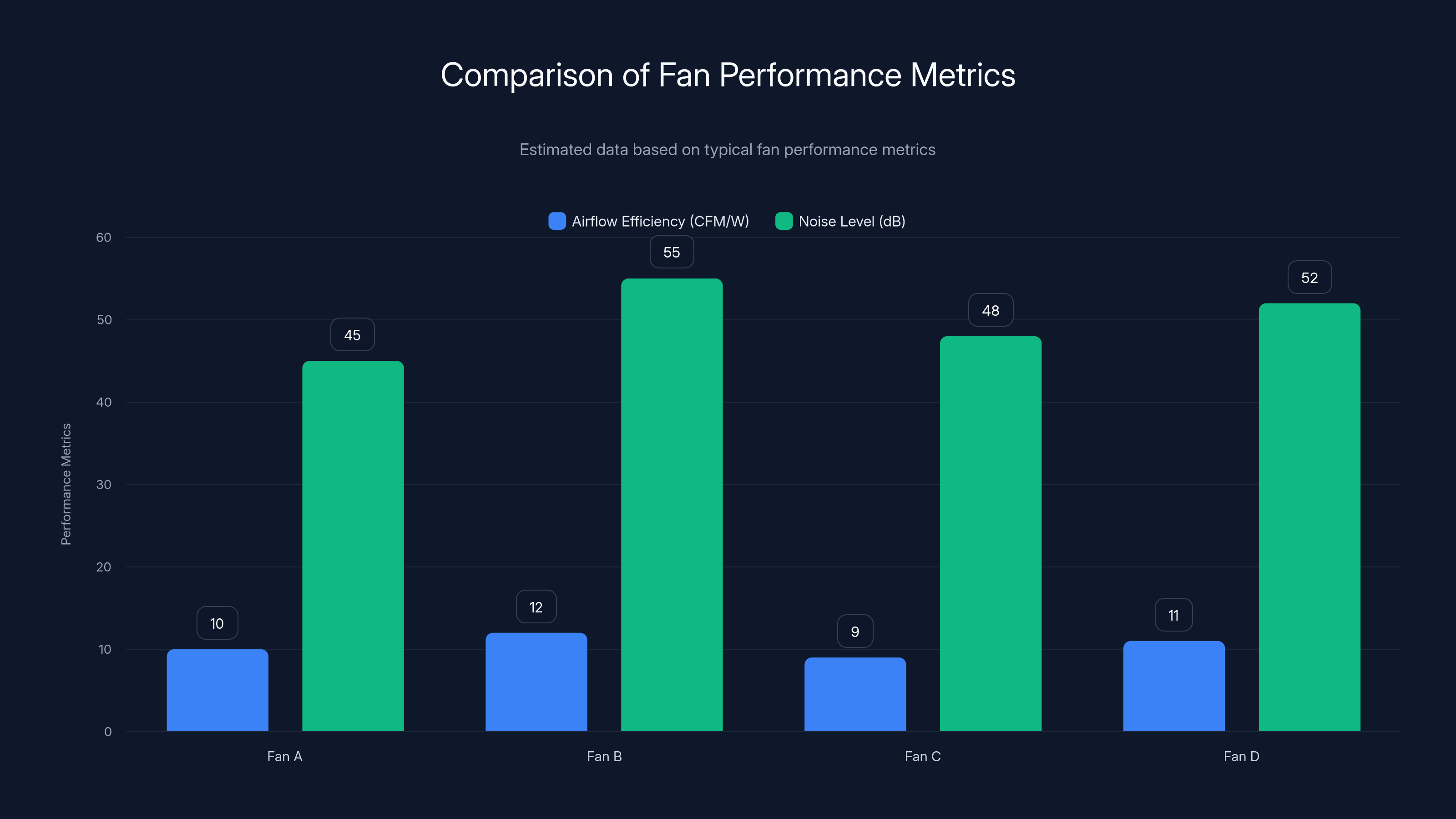 Comparison of Fan Performance Metrics