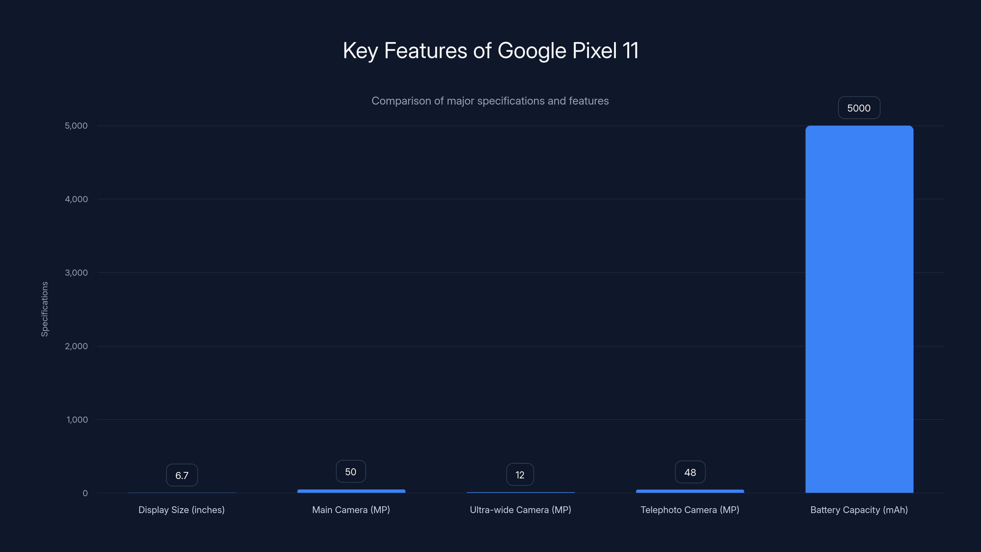 Key Features of Google Pixel 11