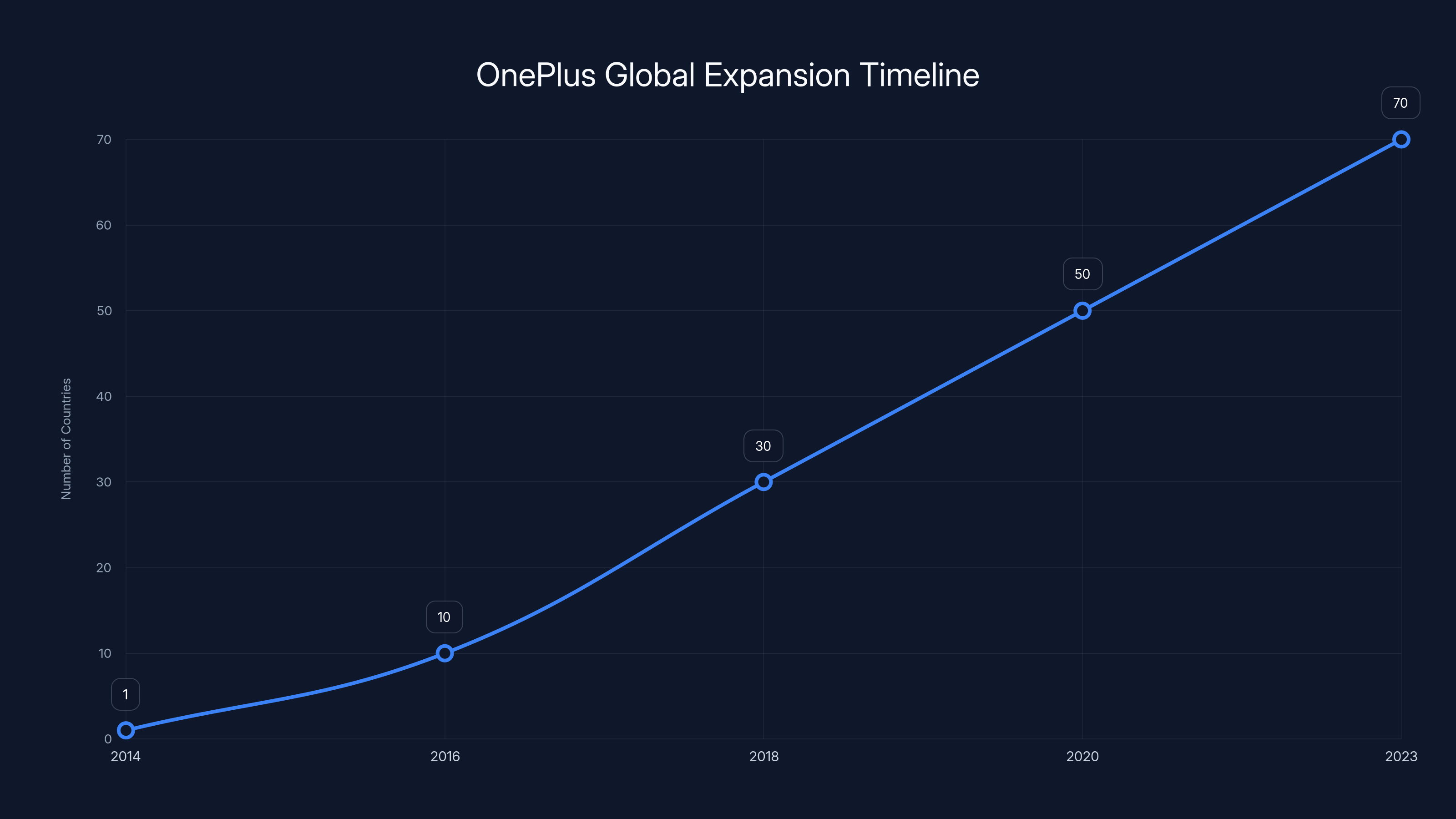 OnePlus Global Expansion Timeline