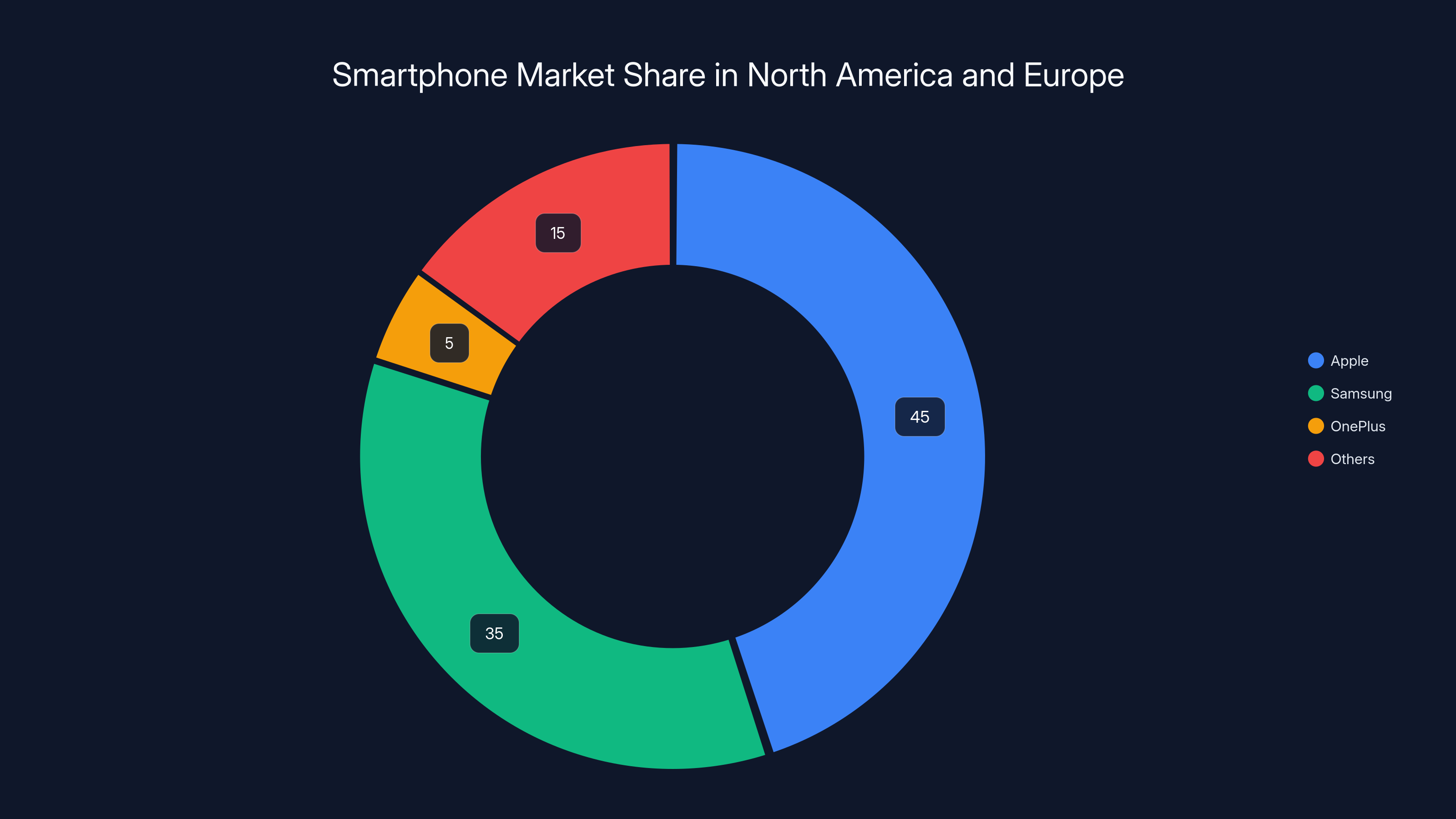 Smartphone Market Share in North America and Europe
