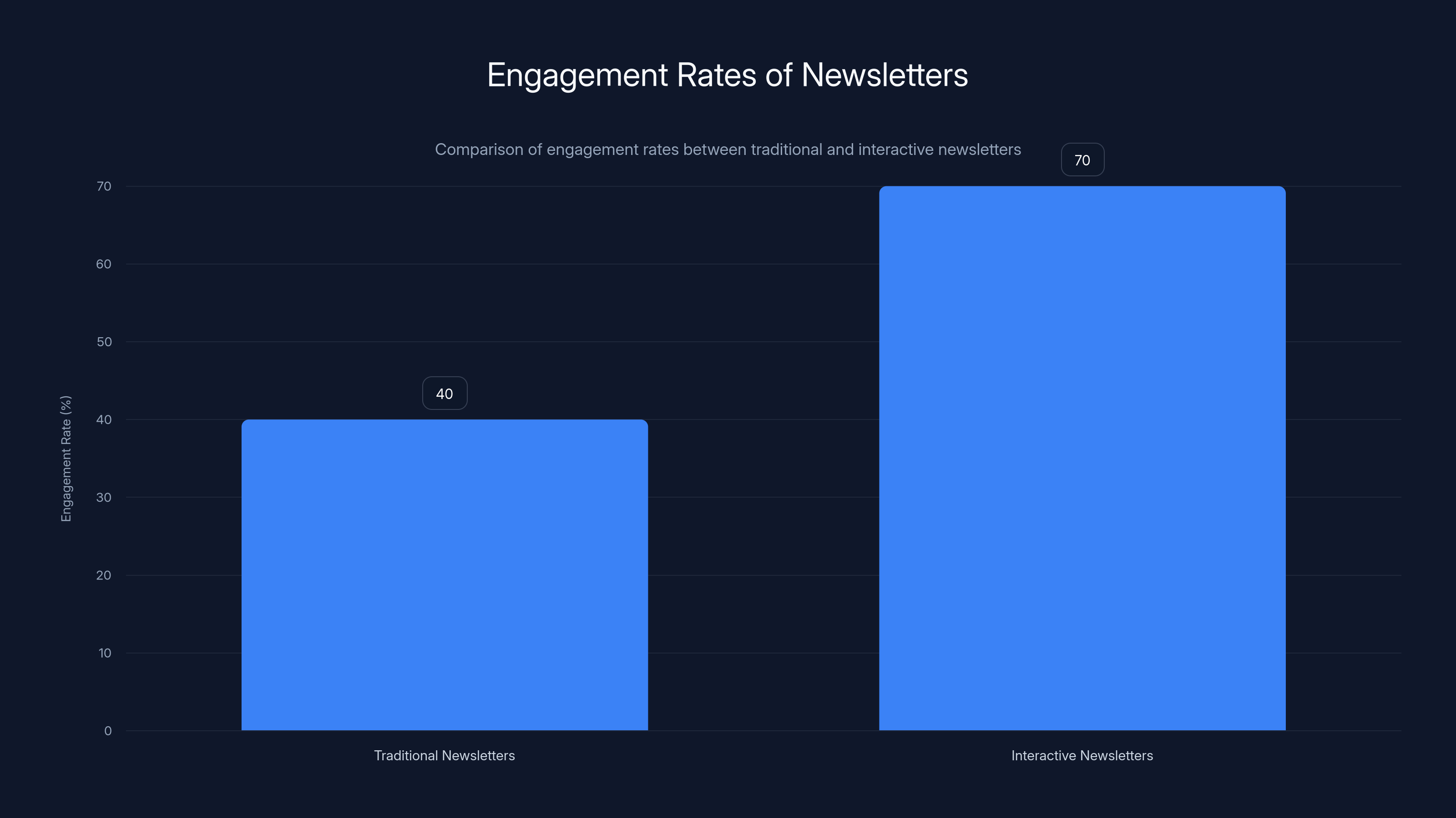 Engagement Rates of Newsletters