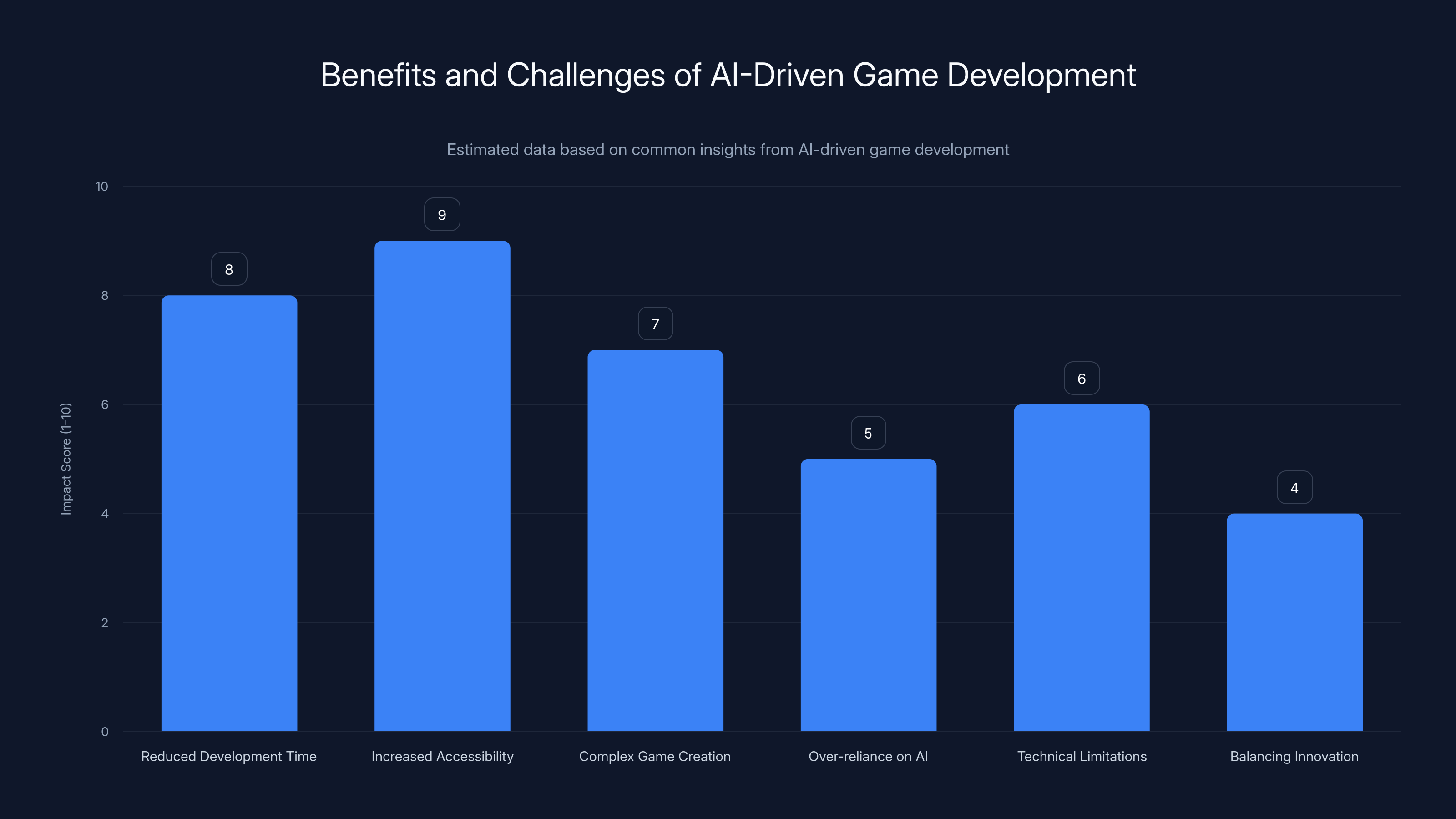 Benefits and Challenges of AI-Driven Game Development