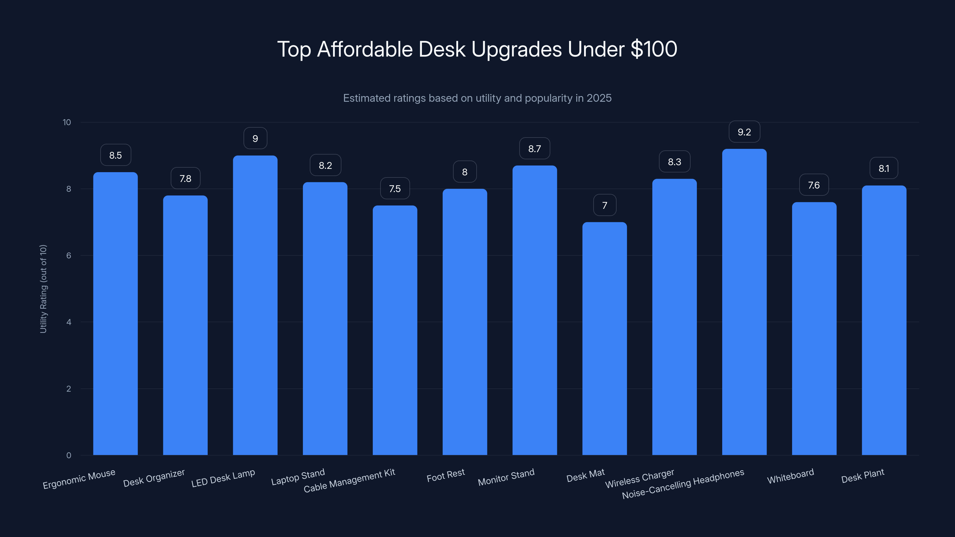 Top Affordable Desk Upgrades Under $100