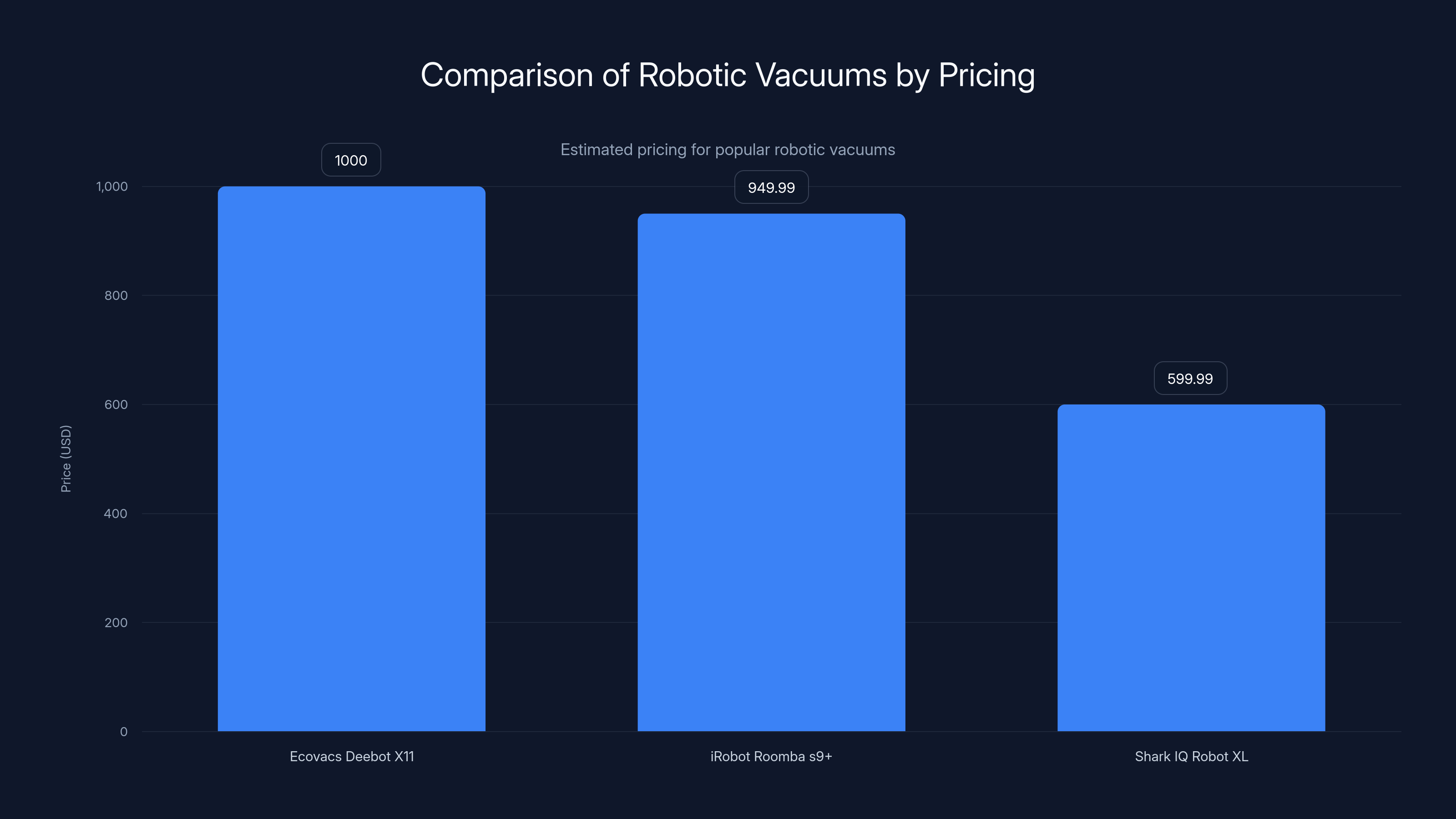 Comparison of Robotic Vacuums by Pricing