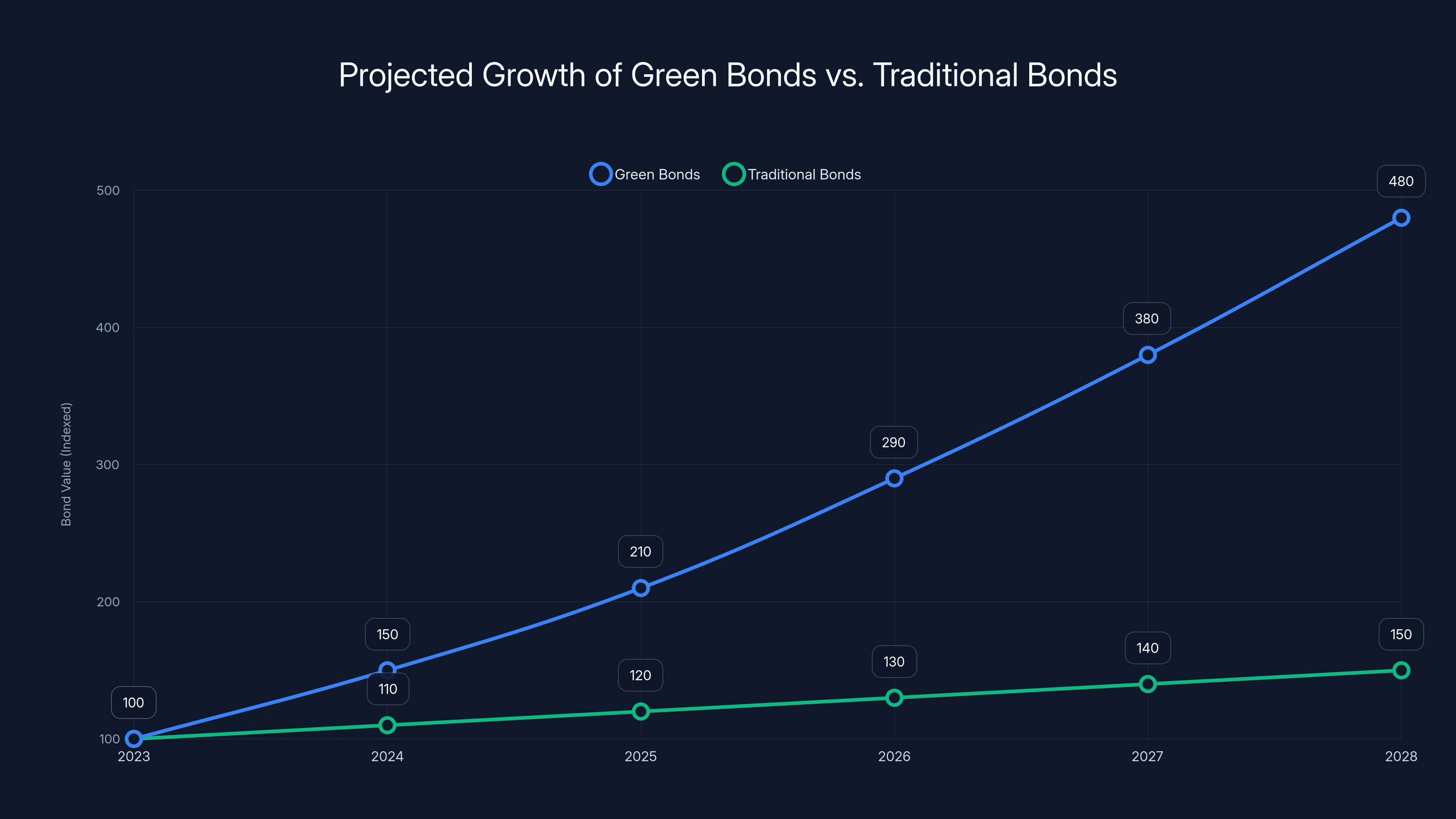 Projected Growth of Green Bonds vs. Traditional Bonds
