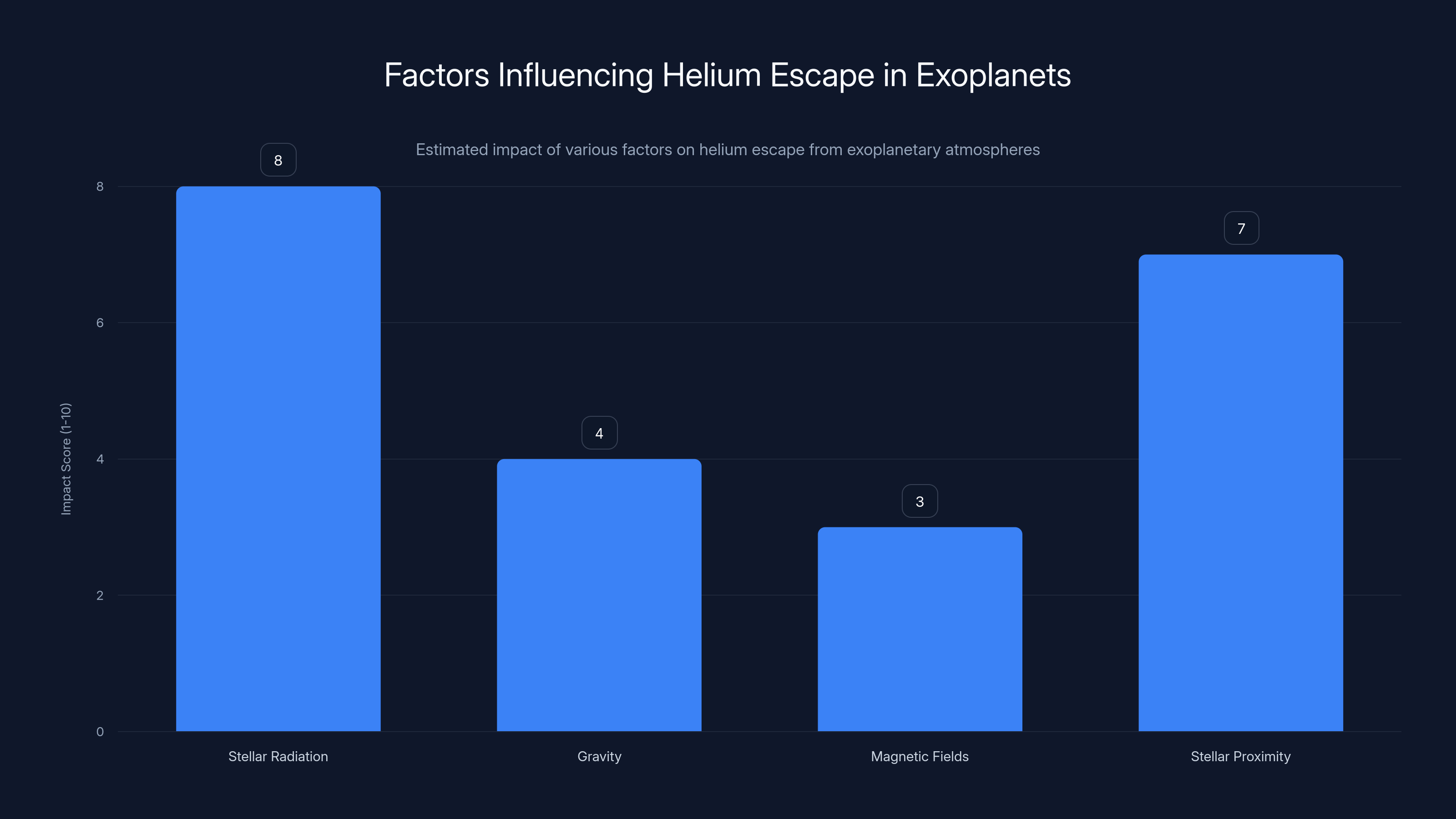 Factors Influencing Helium Escape in Exoplanets