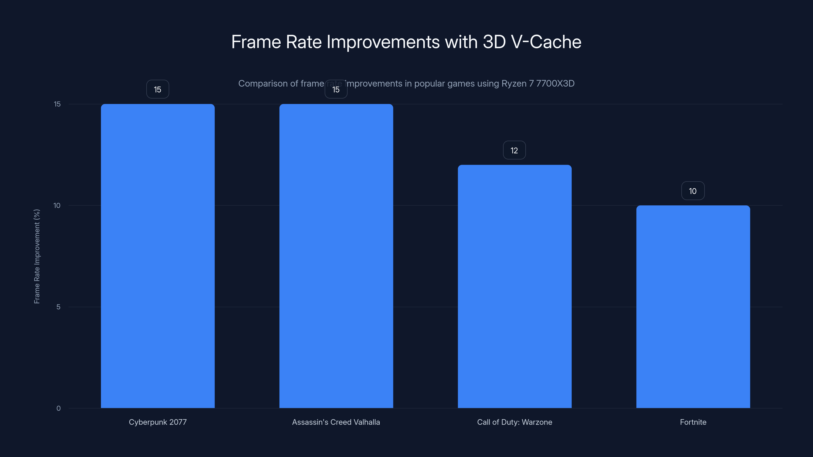 Frame Rate Improvements with 3D V-Cache