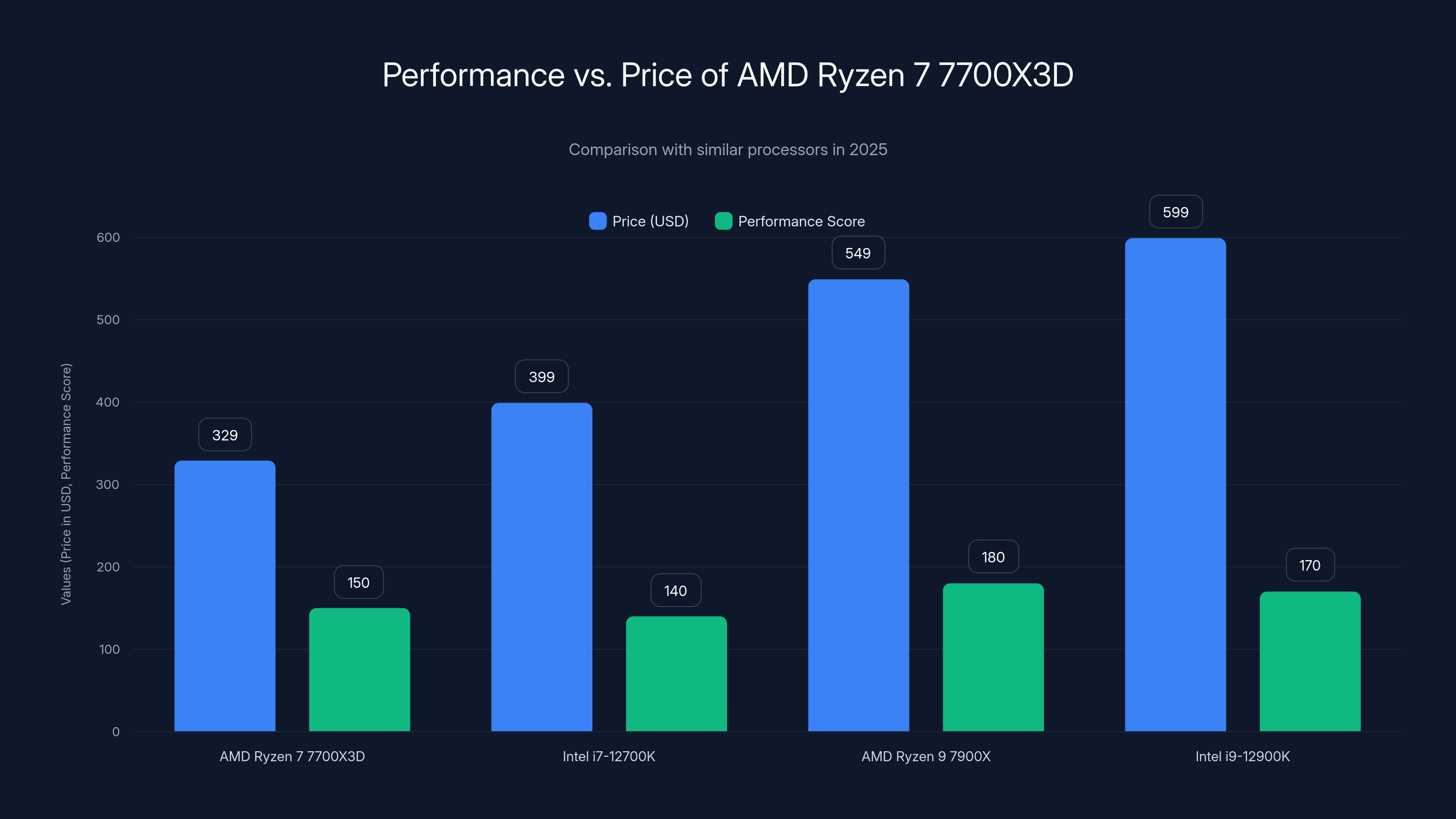 Performance vs. Price of AMD Ryzen 7 7700X3D