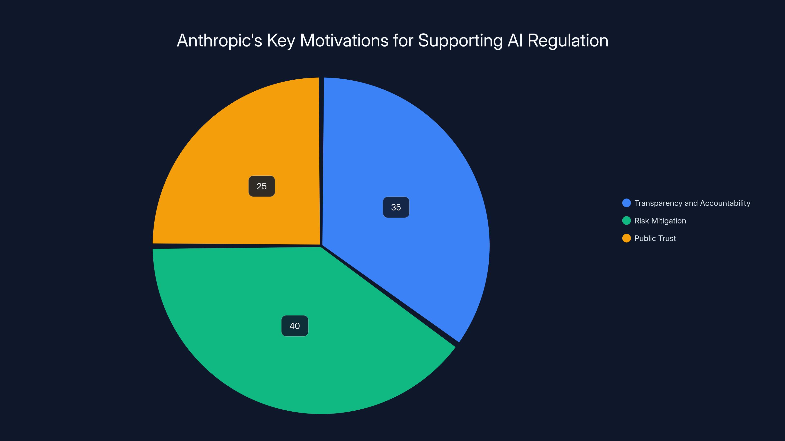 Anthropic's Key Motivations for Supporting AI Regulation