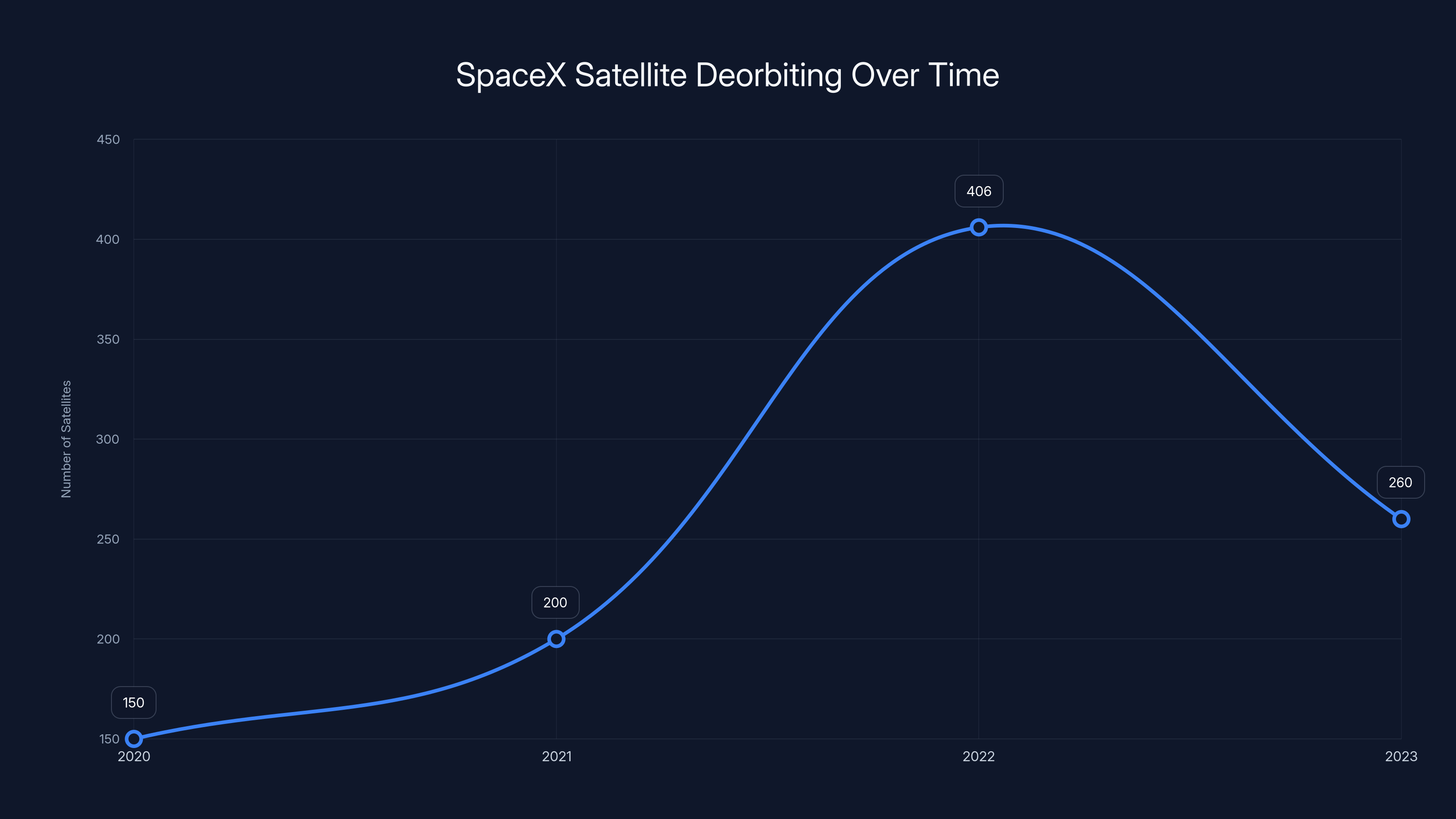 SpaceX Satellite Deorbiting Over Time